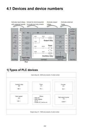 Mitsubishi lap trinh plc afdf afaf | PDF