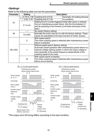 93 
Restart operation parameters 
2 
FUNCTIONS 
Setting 
Refer to the following table and set the parameters: 
Parameter Setting Description 
57 
0 0.1K to 1.5K Coasting time of 0.5s Generally, this setting will pose 
2.2K, 3.7K Coasting time of 1.0s no problems. 
0.1 to 5s 
Waiting time for inverter-triggered restart after power is restored 
from an instantaneous power failure. (Set this time between 0.1 
and 5s according to the moment (J) of inertia and torque of the 
load.) 
58 
- - - No restart (factory setting) 
0 to 60s Normally the motor may be run with the factory settings. These 
values are adjustable to the load (moment of inertia, torque). 
H6 (162) 
0 
With speed search 
The motor coasting speed is detected after instantaneous power 
failure is detected. 
1 
Without speed search (factory setting) 
Automatic restart operation after instantaneous power failure is a 
reduced voltage starting system in which the output voltage is 
risen gradually at the preset frequency independently of the 
coasting speed of the motor. 
10 
With speed search at starting 
The motor coasting speed is detected after instantaneous power 
failure and at starting. 
H6 = 0, 10 (with speed search) 
Instantaneous power 
failure (power failure) time 
Power supply 
(R, S, T) 
STF(STR) 
Motor speed 
(r/min) 
Inverter output 
frequency 
(Hz) 
Inverter output 
voltage 
(V) 
Coasting time 
Pr. 57 setting 
* 
Speed search time 
(300ms maximum) 
Restart 
voltage 
cushion time 
Pr. 58 setting 
H6 = 1 (without speed search) 
Instantaneous power 
failure (power failure) time 
STF(STR) 
Motor speed 
(r/min) 
Inverter output 
frequency 
(Hz) 
Inverter output 
voltage 
(V) 
Coasting time 
Pr. 57 setting 
*The output shut off timing differs according to the load condition. 
Restart 
voltage 
cushion time 
Pr. 58 setting 
(R, S, T) 
* 
Power supply 
 