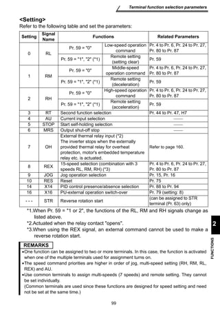 Name Functions Related Parameters 
Pr. 59 = 0 Low-speed operation 
99 
Terminal function selection parameters 
2 
FUNCTIONS 
Setting 
Refer to the following table and set the parameters: 
Setting Signal 
0 RL 
*1.When Pr. 59 = 1 or 2, the functions of the RL, RM and RH signals change as 
listed above. 
*2.Actuated when the relay contact opens. 
*3.When using the REX signal, an external command cannot be used to make a 
reverse rotation start. 
command 
Pr. 4 to Pr. 6, Pr. 24 to Pr. 27, 
Pr. 80 to Pr. 87 
Pr. 59 = 1, 2 (*1) Remote setting 
(setting clear) Pr. 59 
1 RM 
Pr. 59 = 0 Middle-speed 
operation command 
Pr. 4 to Pr. 6, Pr. 24 to Pr. 27, 
Pr. 80 to Pr. 87 
Pr. 59 = 1, 2 (*1) Remote setting 
(deceleration) Pr. 59 
2 RH 
Pr. 59 = 0 High-speed operation 
command 
Pr. 4 to Pr. 6, Pr. 24 to Pr. 27, 
Pr. 80 to Pr. 87 
Pr. 59 = 1, 2 (*1) Remote setting 
(acceleration) Pr. 59 
3 RT Second function selection Pr. 44 to Pr. 47, H7 
4 AU Current input selection  
5 STOP Start self-holding selection  
6 MRS Output shut-off stop  
7 OH 
External thermal relay input (*2) 
The inverter stops when the externally 
provided thermal relay for overheat 
protection, motor's embedded temperature 
relay etc. is actuated. 
Refer to page 160. 
8 REX 1 
5-speed selection (combination with 3 
speeds RL, RM, RH) (*3) 
Pr. 4 to Pr. 6, Pr. 24 to Pr. 27, 
Pr. 80 to Pr. 87 
9 JOG Jog operation selection Pr. 15, Pr. 16 
10 RES Reset Pr. 75 
14 X14 PID control presence/absence selection Pr. 88 to Pr. 94 
16 X16 PU-external operation switch-over Pr. 79 (setting: 8) 
- - - STR Reverse rotation start (can be assigned to STR 
terminal (Pr. 63) only) 
REMARKS 
•One function can be assigned to two or more terminals. In this case, the function is activated 
when one of the multiple terminals used for assignment turns on. 
•The speed command priorities are higher in order of jog, multi-speed setting (RH, RM, RL, 
REX) and AU. 
•Use common terminals to assign multi-speeds (7 speeds) and remote setting. They cannot 
be set individually. 
(Common terminals are used since these functions are designed for speed setting and need 
not be set at the same time.) 
 