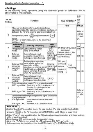 Operation selection function parameters 
Setting 
In the following table, operation using the operation panel or parameter unit is 
abbreviated to PU operation. 
Pr. 79 
Setting Function LED Indication * 
110 
RUN 
PU 
EXT 
RUN PU EXT 
0 
At power on, the inverter is put in the external 
operation mode. The operation mode can be changed 
between the PU and external operation modes from 
the operation panel ( ) or parameter unit ( / 
PU 
EXT 
). For each mode, refer to the columns of 
EXT 
settings 1 and 2. 
Off: Stop without start 
command 
Forward rotation: On 
Reverse rotation: 
Slow flickering 
Refer to 
settings 
1 and 
2. 
1 
PU 
Operation 
Running frequency Start 
mode signal On 
PU operation Setting from operation 
(Off) Off 
mode 
panel or FR-PU04 
2 
External 
operation 
mode 
External signal input 
(across terminals 2(4)-5, 
multi-speed selection) jog 
RUN 
External 
signal input 
(terminal 
STF, STR) 
Off On 
3 
External/ PU 
combined 
operation 
mode 1 
Setting dial of operation 
panel, digital setting by 
parameter unit key 
operation, or external signal 
input (multi-speed setting, 
across terminals 4-5 (valid 
when AU signal is on)) 
External 
signal input 
(terminal 
STF, STR) 
With start 
command 
Without 
frequency 
setting 
Fast 
flickering 
On On 
4 
External/ PU 
combined 
operation 
mode 2 
External signal input 
(across terminals 2(4)-5, 
multi-speed selection, jog) 
7 
RUN 
External operation mode (PU operation interlock) 
MRS signal ON... Switching to PU operation mode 
(output stop during external 
operation) allowed 
MRS signal OFF.. Switching to PU operation mode 
inhibited 
Refer to 
settings 
1 and 
2. 
8 
Operation mode change using external signal (disallowed 
during operation) 
X16 signal ON .... Switched to external operation 
mode 
X16 signal OFF......Switched to PU operation mode 
REMARKS 
•In other than the PU operation mode, the stop function (PU stop selection) activated by 
pressing of the PU (operation panel/FR-PU04) is valid. (Refer to page 105.) 
STOP 
RESET 
•Either 3 or 4 may be set to select the PU/external combined operation, and these settings 
differ in starting method. 
•Refer to page 130 for the computer link operation mode. 
∗When the FR-PU04 is connected, the LED indicators (PU, EXT) are not lit. 
In the computer link operation mode, the LED indicators (PU, EXT) flicker slowly. 
 