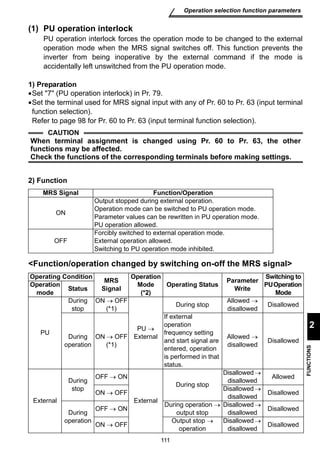 When terminal assignment is changed using Pr. 60 to Pr. 63, the other 
functions may be affected. 
Check the functions of the corresponding terminals before making settings. 
MRS Signal Function/Operation 
Output stopped during external operation. 
Operation mode can be switched to PU operation mode. 
Parameter values can be rewritten in PU operation mode. 
PU operation allowed. 
Forcibly switched to external operation mode. 
External operation allowed. 
Switching to PU operation mode inhibited. 
111 
Operation selection function parameters 
2 
FUNCTIONS 
(1) PU operation interlock 
PU operation interlock forces the operation mode to be changed to the external 
operation mode when the MRS signal switches off. This function prevents the 
inverter from being inoperative by the external command if the mode is 
accidentally left unswitched from the PU operation mode. 
1) Preparation 
•Set 7 (PU operation interlock) in Pr. 79. 
•Set the terminal used for MRS signal input with any of Pr. 60 to Pr. 63 (input terminal 
function selection). 
Refer to page 98 for Pr. 60 to Pr. 63 (input terminal function selection). 
CAUTION 
2) Function 
ON 
OFF 
Function/operation changed by switching on-off the MRS signal 
Operating Condition MRS 
Signal 
Operation 
Mode 
(*2) 
Operating Status Parameter 
Write 
Switching to 
PU Operation 
Mode 
Operation 
mode Status 
PU 
During 
stop 
ON → OFF 
(*1) 
PU → 
External 
During stop Allowed → 
disallowed Disallowed 
During 
operation 
ON → OFF 
(*1) 
If external 
operation 
frequency setting 
and start signal are 
entered, operation 
is performed in that 
status. 
Allowed → 
disallowed Disallowed 
External 
During 
stop 
OFF → ON 
External 
During stop 
Disallowed → 
disallowed Allowed 
ON → OFF Disallowed → 
disallowed Disallowed 
During 
operation 
OFF → ON During operation → 
output stop 
Disallowed → 
disallowed Disallowed 
ON → OFF Output stop → 
operation 
Disallowed → 
disallowed Disallowed 
 