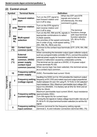 Standard connection diagram and terminal specifications 
(2) Control circuit 
Symbol Terminal Name Definition 
4 
Input signals 
Contact input 
STF Forward rotation 
start 
Turn on the STF signal to 
start forward rotation and 
turn it off to stop. 
When the STF and STR 
signals are turned on 
simultaneously, the stop 
command is given. 
STR Reverse rotation 
start 
Turn on the STR signal to 
start reverse rotation and 
turn it off to stop. The terminal 
functions change 
with input terminal 
function selection 
(Pr. 60 to Pr.63). 
(*3) 
RH 
RM 
RL 
Multi-speed 
selection 
Turn on the RH, RM and RL signals in 
appropriate combinations to select 
multiple speeds. 
The priorities of the speed commands 
are in order of jog, multi-speed setting 
(RH, RM, RL, REX) and AU. 
SD 
(*1) 
Contact input 
common (sink) 
Common to the contact input terminals (STF, STR, RH, RM, 
RL). (*6) 
PC 
(*1) 
External 
transistor 
common, 24VDC 
power supply, 
contact input 
common (source) 
When connecting the transistor output (open collector output), 
such as a programmable controller (PLC), connect the positive 
external power supply for transistor output to this terminal to 
prevent a malfunction caused by undesirable currents. 
This terminal can be used as a 24VDC, 0.1A power output 
across terminals PC-SD. 
When source logic has been selected, this terminal serves 
as a contact input common. 
10 Frequency setting 
power supply 5VDC, Permissible load current 10mA. 
Frequency setting 
2 Frequency setting 
(voltage signal) 
Inputting 0 to 5VDC (or 0 to 10V) provides the maximum output 
frequency at 5V (10V) and makes input and output proportional. 
Switch between 5V and 10V using Pr. 73 0-5V, 0-10V selection. 
Input resistance 10kΩ. Maximum permissible input voltage 20V 
4 Frequency setting 
(current signal) 
Input 4 to 20mADC. It is factory set at 0Hz for 4mA and at 
60Hz for 20mA. 
Maximum permissible input current 30mA. Input resistance 
approximately 250Ω. 
Turn ON signal AU for current input. 
Turning the AU signal on makes voltage input invalid. Use any of 
Pr. 60 to Pr. 63 (input terminal function selection) to set the AU 
signal. 
5 Frequency setting 
input common 
Common terminal for the frequency setting signals 
(terminal 2, 4) and indicator connection (terminal AM). (*6) 
 