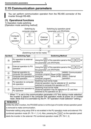 Communication parameters 
2.15 Communication parameters 
You can perform communication operation from the RS-485 connector of the 
inverter through RS-485. 
Computer 
link 
operation 
Switching by 
computer program 
Switching by operation panel 
/parameter unit (FR-PU04) 
External 
operation 
C 
D 
(Switching must not be made) 
E 
F 
A 
B 
Symbol Switching Type Switching Method 
PU 
operation 
PU 
EXT PU EXT 
Using the of the operation panel or the / of 
the parameter unit (FR-PU04) 
PU 
EXT PU EXT 
Using the of the operation panel or the / of 
the parameter unit (FR-PU04) 
Using the 
computer program Read (H7B)/ 
Using the 
computer program 
Switching must not be made 
(External operation may be selected at and then 
switched to computer link operation at *) 
E A 
C 
Switching must not be made 
(External operation may be selected at and then 
switched to PU operation at *) 
F D 
130 
(1) Operational functions 
1) Operation mode switching 
[Operation mode switching method] 
*1. 
PU operation to external 
operation 
External operation to PU 
operation 
External operation to 
computer link operation 
Write (HFB) 
H0000: Communication 
operation 
H0001: External 
operation 
Computer link operation to 
external operation 
PU operation to computer 
link operation 
Computer link operation to 
PU operation 
A 
B 
C 
D 
B 
* When 1 is set in the communication parameter n10 link startup mode selection, 
the inverter is placed in the computer link operation mode at power on or inverter 
reset. (Note that it is overridden by the Pr. 79 operation mode selection setting.) 
REMARKS 
Unlike the other inverters, the FR-S500 series is not the type of inverter whose operation panel 
is removed to make communication. 
Parameter setting using setup S/W is not enabled in the PU operation mode and external / PU 
combined operation mode (Pr. 79 = 1, 3, 4). Also, pressing the RUN 
on the operation panel 
starts the inverter in the external / PU combined operation mode. (Pr. 79=1, 3) 
 