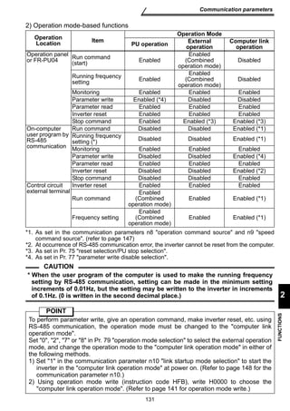 PU operation External 
(start) Enabled 
Running frequency 
setting Enabled 
Monitoring Enabled Enabled Enabled 
Parameter write Enabled (*4) Disabled Disabled 
Parameter read Enabled Enabled Enabled 
Inverter reset Enabled Enabled Enabled 
Stop command Enabled Enabled (*3) Enabled (*3) 
Run command Disabled Disabled Enabled (*1) 
Running frequency 
setting (*) Disabled Disabled Enabled (*1) 
Monitoring Enabled Enabled Enabled 
Parameter write Disabled Disabled Enabled (*4) 
Parameter read Enabled Enabled Enabled 
Inverter reset Disabled Disabled Enabled (*2) 
Stop command Disabled Disabled Enabled 
Inverter reset Enabled Enabled Enabled 
Run command 
Enabled 
(Combined 
operation mode) 
Enabled 
(Combined 
operation mode) 
131 
2 
FUNCTIONS 
Communication parameters 
2) Operation mode-based functions 
Operation 
Location Item 
Operation Mode 
operation 
Computer link 
operation 
Operation panel 
or FR-PU04 Run command 
Enabled 
(Combined 
operation mode) 
Disabled 
Enabled 
(Combined 
operation mode) 
Disabled 
On-computer 
user program by 
RS-485 
communication 
Control circuit 
external terminal 
Enabled Enabled (*1) 
Frequency setting 
Enabled Enabled (*1) 
*1. As set in the communication parameters n8 operation command source and n9 speed 
command source. (refer to page 147) 
*2. At occurrence of RS-485 communication error, the inverter cannot be reset from the computer. 
*3. As set in Pr. 75 reset selection/PU stop selection. 
*4. As set in Pr. 77 parameter write disable selection. 
CAUTION 
* When the user program of the computer is used to make the running frequency 
setting by RS-485 communication, setting can be made in the minimum setting 
increments of 0.01Hz, but the setting may be written to the inverter in increments 
of 0.1Hz. (0 is written in the second decimal place.) 
POINT 
To perform parameter write, give an operation command, make inverter reset, etc. using 
RS-485 communication, the operation mode must be changed to the computer link 
operation mode. 
Set 0, 2, 7 or 8 in Pr. 79 operation mode selection to select the external operation 
mode, and change the operation mode to the computer link operation mode in either of 
the following methods. 
1) Set 1 in the communication parameter n10 link startup mode selection to start the 
inverter in the computer link operation mode at power on. (Refer to page 148 for the 
communication parameter n10.) 
2) Using operation mode write (instruction code HFB), write H0000 to choose the 
computer link operation mode. (Refer to page 141 for operation mode write.) 
 
