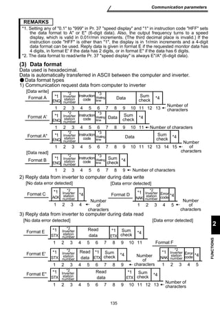 REMARKS 
*1. Setting any of 0.1 to 999 in Pr. 37 speed display and 1 in instruction code HFF sets 
the data format to A or E (6-digit data). Also, the output frequency turns to a speed 
display, which is valid in 0.01r/min increments. (The third decimal place is invalid.) If the 
instruction code HFF is other than 1, the display is in 1r/min increments and a 4-digit 
data format can be used. Reply data is given in format E if the requested monitor data has 
4 digits, in format E' if the data has 2 digits, or in format E if the data has 6 digits. 
*2. The data format to read/write Pr. 37 speed display is always E/A (6-digit data). 
*3 
Waiting 
time 
1 2 3 4 5 6 7 8 9 10 11 12 13 
*3 
Waiting 
time 
1 2 3 4 5 6 7 8 9 10 11 
*3 
Waiting 
time 
1 2 3 4 5 6 7 8 9 10 11 12 13 14 15 
*3 
Waiting 
time 
Instruction 
code *4 Sum 
check 
[No data error detected] [Data error detected] 
[No data error detected] [Data error detected] 
*1 
ETX 
*2 
Inverter 
station 
number 
Sum *4 
check 
1 2 3 4 5 6 7 8 9 10 11 
*2 
Inverter 
station 
number 
Sum *4 
check 
1 2 3 4 5 6 7 8 9 
135 
Communication parameters 
2 
FUNCTIONS 
(3) Data format 
Data used is hexadecimal. 
Data is automatically transferred in ASCII between the computer and inverter. 
Data format types 
1) Communication request data from computer to inverter 
[Data write] 
Format A 
Format A' 
Format A 
[Data read] 
Format B 
*1 
ENQ 
*2 
Inverter 
station 
number 
2) Reply data from inverter to computer during data write 
3) Reply data from inverter to computer during data read 
Number of 
characters 
Number of characters 
*1 
ENQ 
*2 
Inverter 
station 
number 
Instruction 
code Data *4 
Number 
of 
characters 
Sum 
check 
Number of characters 
*1 
ENQ 
*2 
Inverter 
station 
number 
Instruction 
code Data Sum *4 
check 
*1 
ENQ 
*2 
Inverter 
station 
number 
Instruction 
code Data *4 Sum 
check 
1 2 3 4 5 6 7 8 9 
Error 
code 
*2 
Inverter 
station 
number 
*1 
ACK *4 
Number 
of 
characters 
Format C 
*2 
Inverter 
station 
number Number 
of 
characters 
*1 
NAK *4 Format D 
1 2 3 4 1 2 3 4 5 
Format E *1 
Format E' 
Format E'' 
*1 
ETX 
Number 
of 
characters 
Format F 
STX 
*1 
STX 
*1 
STX 
Read 
data 
*1 
ETX 
Read 
data 
*1 
Error 
NAK code 
*4 
1 2 3 4 5 
*2 
Inverter 
station 
number 
Number of 
*2 
Inverter 
station 
number 
Sum *4 
check 
Read 
data 
1 2 3 4 5 6 7 8 9 10 11 12 13 characters 
 