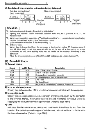 Communication parameters 
4) Send data from computer to inverter during data read 
[No data error detected] 
(May be omitted) 
*2 
Inverter 
station 
number 
*1 
ACK *4 
[Data error detected] 
Format G Format H 
Number 
of 
characters 
1 2 3 4 
Number 
of 
characters 
*2 
Inverter 
station 
number 
*1 
NAK *4 
1 2 3 4 
REMARKS 
*1. Indicates the control code. (Refer to the table below.) 
*2. Specify the inverter station numbers between H00 and H1F (stations 0 to 31) in 
*3. When communication parameter n7 waiting time setting ≠ - - -, create the communication 
request data without waiting time in the data format. 
(The number of characters is decremented by 1.) 
When data is transmitted from the computer to the inverter, codes CR (carriage return) 
and LF (line feed) codes are automatically set at the end of a data group on some 
computers. In this case, setting must also be made on the inverter according to the 
computer. 
Also, the presence or absence of the CR and LF codes can be selected using n11. 
Signal ASCII Code Description 
STX H02 Start of Text (Start of data) 
ETX H03 End of Text (End of data) 
ENQ H05 Enquiry (Communication request) 
ACK H06 Acknowledge (No data error detected) 
LF H0A Line Feed 
CR H0D Carriage Return 
NAK H15 Negative Acknowledge (Data error detected) 
136 
hexadecimal. 
*4. CR or LF code 
(4) Data definitions 
1) Control codes 
2) Inverter station number 
Specify the station number of the inverter which communicates with the computer. 
3) Instruction code 
Specify the processing request, e.g. operation or monitoring, given by the computer 
to the inverter. Hence, the inverter can be run and monitored in various ways by 
specifying the instruction code as appropriate. (Refer to page 180.) 
4) Data 
Indicates the data such as frequency and parameters transferred to and from the 
inverter. The definitions and ranges of set data are determined in accordance with 
the instruction codes. (Refer to page 180.) 
 
