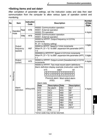 141 
Communication parameters 
2 
FUNCTIONS 
Setting items and set data 
After completion of parameter settings, set the instruction codes and data then start 
communication from the computer to allow various types of operation control and 
monitoring. 
No. Item Instruction 
Code Description 
Number 
of Data 
Digits 
1 Operation 
mode 
Read H7B 
H0000: Communication operation 
H0001: External operation 
H0002: PU operation 4 digits 
Write HFB H0000: Communication operation 
H0001: External operation 
2 
Monitoring 
Output 
frequency 
[speed] 
H6F 
H0000 to HFFFF: Output frequency in 0.01Hz 
increments 
Pr. 37 = 0 (factory setting) H0000 to HFFFF: Speed in 1r/min increments 4 digits 
When Pr. 37 = 0.1 to 999, expansion link parameter (HFF) 
= 0 
H000000 to HFFFFFF: Speed in 0.01r/min increments 
When Pr. 37 = 0.1 to 999, expansion link parameter (HFF) 
6 digits 
= 1 
Output 
current H70 H0000 to HFFFF: Output current (hexadecimal) in 0.01A 
increments 4 digits 
Alarm 
definition H74 to H75 
H0000 to HFFFF: Two most recent alarm definitions 
Alarm definition display example (instruction code H74) 
* Error code may not be returned. 
4 digits 
b15 b8b7 b0 
0 0 1 1 0 0 0 0 1 0 1 0 0 0 0 0 
Previous alarm 
(H30) 
Most recent alarm 
(HA0) 
Alarm data 
Data Description Data Description 
H00 No alarm H60 OLT 
H10 OC1 H70 BE 
H11 OC2 H80 GF 
H12 OC3 H90 OHT 
H20 OV1 HA0 OPT 
H21 OV2 HB0 PE 
H22 OV3 HB1 PUE 
H30 THT HB2 RET 
H31 THM HC0 CPU* 
H40 FIN 
 
