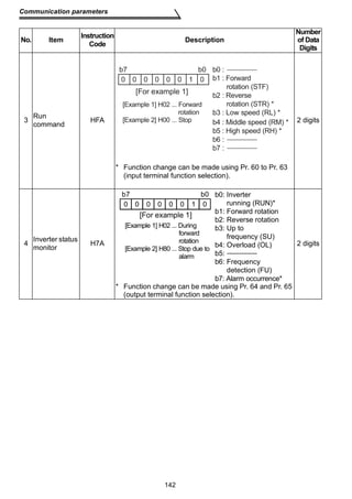 142 
Communication parameters 
3 Run 
command HFA 
* Function change can be made using Pr. 60 to Pr. 63 
(input terminal function selection). 
2 digits 
4 Inverter status 
monitor H7A 
* Function change can be made using Pr. 64 and Pr. 65 
(output terminal function selection). 
2 digits 
No. Item Instruction 
Code Description 
Number 
of Data 
Digits 
b0 : 
b1 : Forward 
rotation (STF) 
b2 : Reverse 
rotation (STR) * 
b3 : Low speed (RL) * 
b4 : Middle speed (RM) * 
b5 : High speed (RH) * 
b6 : 
b7 : 
b7 
0 0 0 0 0 0 1 0 
b0 
[For example 1] 
[Example 1] H02 ... Forward 
rotation 
[Example 2] H00 ... Stop 
b7 
0 0 0 0 0 0 1 0 
b0 
[For example 1] 
[Example 1] H02 ... During 
forward 
rotation 
[Example 2] H80 ... Stop due to 
alarm 
b0: Inverter 
running (RUN)* 
b1: Forward rotation 
b2: Reverse rotation 
b3: Up to 
frequency (SU) 
b4: Overload (OL) 
b5: 
b6: Frequency 
detection (FU) 
b7: Alarm occurrence* 
 