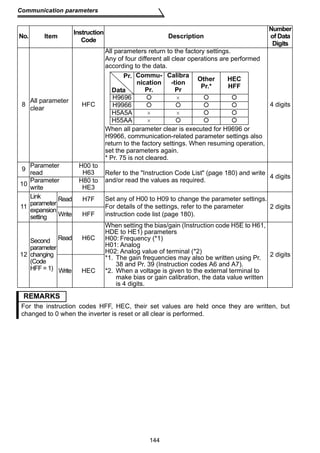 Code Description 
Commu-nication 
Pr. 
Pr. 
Data 
H9696  ×   
H9966     
H5A5A × ×   
H55AA ×    
144 
Communication parameters 
No. Item Instruction 
8 All parameter 
clear HFC 
All parameters return to the factory settings. 
Any of four different all clear operations are performed 
according to the data. 
Calibra 
-tion 
Pr 
Other 
Pr.* 
HEC 
HFF 
When all parameter clear is executed for H9696 or 
H9966, communication-related parameter settings also 
return to the factory settings. When resuming operation, 
set the parameters again. 
* Pr. 75 is not cleared. 
Number 
of Data 
Digits 
4 digits 
9 Parameter 
read 
H00 to 
H63 Refer to the Instruction Code List (page 180) and write 
and/or read the values as required. 4 digits 
10 Parameter 
write 
H80 to 
HE3 
11 
Link 
parameter 
expansion 
setting 
Read H7F Set any of H00 to H09 to change the parameter settings. 
For details of the settings, refer to the parameter 
instruction code list (page 180). 
2 digits 
Write HFF 
12 
Second 
parameter 
changing 
(Code 
HFF = 1) 
Read H6C 
When setting the bias/gain (Instruction code H5E to H61, 
HDE to HE1) parameters 
H00: Frequency (*1) 
H01: Analog 
H02: Analog value of terminal (*2) 
*1. The gain frequencies may also be written using Pr. 
38 and Pr. 39 (Instruction codes A6 and A7). 
*2. When a voltage is given to the external terminal to 
make bias or gain calibration, the data value written 
is 4 digits. 
2 digits 
Write HEC 
REMARKS 
For the instruction codes HFF, HEC, their set values are held once they are written, but 
changed to 0 when the inverter is reset or all clear is performed. 
 