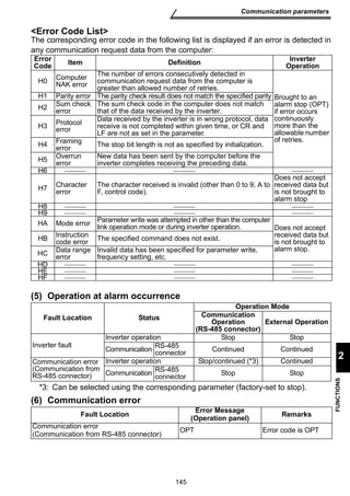 Error 
Code Item Definition Inverter 
The number of errors consecutively detected in 
communication request data from the computer is 
greater than allowed number of retries. 
H1 Parity error The parity check result does not match the specified parity 
H2 Sum check 
The sum check code in the computer does not match 
that of the data received by the inverter. 
Data received by the inverter is in wrong protocol, data 
receive is not completed within given time, or CR and 
LF are not as set in the parameter. 
error The stop bit length is not as specified by initialization. 
New data has been sent by the computer before the 
inverter completes receiving the preceding data. 
H6    
H7 Character 
The character received is invalid (other than 0 to 9, A to 
F, control code). 
H8    
H9    
HA Mode error Parameter write was attempted in other than the computer 
link operation mode or during inverter operation. Does not accept 
code error The specified command does not exist. 
Invalid data has been specified for parameter write, 
frequency setting, etc. 
HD    
HE    
HF    
Inverter operation Stop Stop 
Communication RS-485 
connector Continued Continued 
Inverter operation Stop/continued (*3) Continued 
Communication RS-485 
connector Stop Stop 
145 
Communication parameters 
2 
FUNCTIONS 
Error Code List 
The corresponding error code in the following list is displayed if an error is detected in 
any communication request data from the computer: 
H0 Computer 
NAK error 
error 
H3 Protocol 
error 
H4 Framing 
H5 Overrun 
error 
error 
HB Instruction 
HC Data range 
error 
(5) Operation at alarm occurrence 
Operation 
Brought to an 
alarm stop (OPT) 
if error occurs 
continuously 
more than the 
allowable number 
of retries. 
Does not accept 
received data but 
is not brought to 
alarm stop 
received data but 
is not brought to 
alarm stop. 
Fault Location Status 
Operation Mode 
Communication 
Operation 
(RS-485 connector) 
External Operation 
Inverter fault 
Communication error 
(Communication from 
RS-485 connector) 
*3: Can be selected using the corresponding parameter (factory-set to stop). 
(6) Communication error 
Fault Location Error Message 
(Operation panel) Remarks 
Communication error 
(Communication from RS-485 connector) OPT Error code is OPT 
 