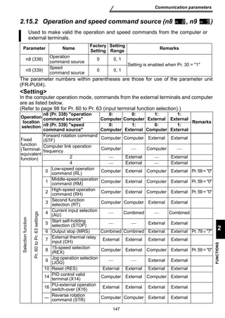 Used to make valid the operation and speed commands from the computer or 
external terminals. 
Parameter Name Factory 
Setting 
Range Remarks 
command source 0 0, 1 
command source 0 0, 1 
147 
2 
FUNCTIONS 
Communication parameters 
2.15.2 Operation and speed command source (n8 , n9 ) 
Setting 
n8 (338) Operation 
Setting is enabled when Pr. 30 = 1 
n9 (339) Speed 
The parameter numbers within parentheses are those for use of the parameter unit 
(FR-PU04). 
Setting 
In the computer operation mode, commands from the external terminals and computer 
are as listed below. 
(Refer to page 98 for Pr. 60 to Pr. 63 (input terminal function selection).) 
Operation 
location 
selection 
n8 (Pr. 338) operation 
command source 
0: 
Computer 
0: 
Computer 
1: 
External 
1: 
External n9 (Pr. 339) speed 0: 
1: 
0: 
1: 
Remarks 
command source 
Computer 
External 
Computer 
External 
Fixed 
function 
(Terminal-equivalent 
function) 
Forward rotation command 
(STF) Computer Computer External External 
Computer link operation 
frequency Computer  Computer  
2  External  External 
4  External  External 
Selection function 
Pr. 60 to Pr. 63 settings 
0 Low-speed operation 
command (RL) Computer External Computer External Pr. 59 = 0 
1 Middle-speed operation 
command (RM) Computer External Computer External Pr. 59 = 0 
2 High-speed operation 
command (RH) Computer External Computer External Pr. 59 = 0 
3 Second function 
selection (RT) Computer Computer External External 
4 Current input selection 
(AU)  Combined  Combined 
5 Start self-holding 
selection (STOP)   External External 
6 Output stop (MRS) Combined Combined External External Pr. 79 ≠ 7 
7 External thermal relay 
input (OH) External External External External 
8 15-speed selection 
(REX) Computer External Computer External Pr. 59 = 0 
9 Jog operation selection 
(JOG)   External External 
10 Reset (RES) External External External External 
14 PID control valid 
terminal (X14) Computer External Computer External 
16 PU-external operation 
switch-over (X16) External External External External 
--- Reverse rotation 
command (STR) Computer Computer External External 
 
