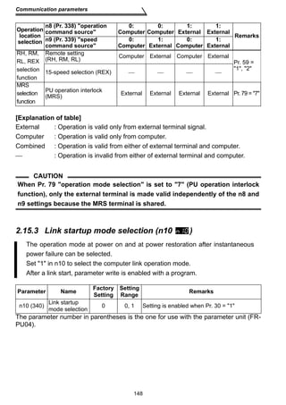 n8 (Pr. 338) operation 
command source 
0: 
Computer 
External n9 (Pr. 339) speed 
Remarks command source 
0: 
Computer 
1: 
External 
1: 
0: 
Computer 
1: 
External 
0: 
Computer 
1: 
External 
Remote setting 
(RH, RM, RL) Computer External Computer External 
15-speed selection (REX) 1, 2     
PU operation interlock 
(MRS) External External External External Pr. 79 = 7 
Operation 
location 
selection 
When Pr. 79 operation mode selection is set to 7 (PU operation interlock 
function), only the external terminal is made valid independently of the n8 and 
n9 settings because the MRS terminal is shared. 
The operation mode at power on and at power restoration after instantaneous 
power failure can be selected. 
Set 1 in n10 to select the computer link operation mode. 
After a link start, parameter write is enabled with a program. 
Setting 
Range Remarks 
mode selection 0 0, 1 Setting is enabled when Pr. 30 = 1 
148 
Communication parameters 
RH, RM, 
RL, REX 
selection 
function 
Pr. 59 = 
MRS 
selection 
function 
[Explanation of table] 
External : Operation is valid only from external terminal signal. 
Computer : Operation is valid only from computer. 
Combined : Operation is valid from either of external terminal and computer. 
 : Operation is invalid from either of external terminal and computer. 
CAUTION 
2.15.3 Link startup mode selection (n10 ) 
Parameter Name Factory 
Setting 
n10 (340) Link startup 
The parameter number in parentheses is the one for use with the parameter unit (FR-PU04). 
 