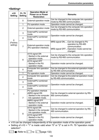 149 
2 
FUNCTIONS 
Communication parameters 
Setting 
• n10 can be changed independently of the operation mode of the operation panel. 
• Setting of n10 = 1 is made valid when 0 or 2 is set in Pr. 79 operation mode 
selection. 
Refer to to (page 132) 
n10 
Setting 
Pr. 79 
Setting 
Operation Mode at 
Power on or Power 
Restoration 
Remarks 
0 
(Factory 
setting) 
0 External operation mode Can be changed to the computer link operation 
mode by RS-485 communication. 
1 PU operation mode Operation mode cannot be changed. 
2 External operation mode Can be changed to the computer link operation 
mode by RS-485 communication. 
3 External/PU combined 
mode Operation mode cannot be changed. 
4 External/PU combined 
mode 
7 External operation mode 
(PU operation interlock) 
MRS signal ON.....Can be changed to PU 
operation by RS-485 
communication. 
MRS signal OFF...Operation mode cannot be 
changed. 
8 
•X16 signal ON 
Started in the external 
operation mode. 
Can be changed to the computer link operation 
mode by RS-485 communication. 
•X16 signal OFF 
Started in the PU 
operation mode. 
Operation mode cannot be changed. 
1 
0 Computer link operation 
mode 
Can be changed to the external operation mode 
by RS-485 communication. 
1 PU operation mode Operation mode cannot be changed. 
2 Computer link operation 
mode 
Can be changed to the external operation mode 
by RS-485 communication. 
3 External/PU combined 
mode Operation mode cannot be changed. 
4 External/PU combined 
mode 
7 
PU operation interlock 
•MRS signal ON 
Started in the computer 
link operation mode. 
Can be changed to external operation by RS- 
485 communication. 
•MRS signal OFF 
Started in the external 
operation mode. 
Operation mode cannot be changed. 
8 
•X16 signal ON 
Started in the computer 
link operation mode. 
Can be changed to external operation by RS- 
485 communication. 
•X16 signal OFF 
Started in the PU 
operation mode. 
Operation mode cannot be changed. 
 