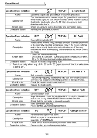 Operation Panel Indication GF FR-PU04 Ground Fault 
Name Start-time output side ground fault overcurrent protection 
160 
Errors (Alarms) 
Description 
*2. Functions only when any of Pr. 60 to Pr. 63 (input terminal function selection) 
is set to OH. 
This function stops the inverter output if a ground fault overcurrent 
flows due to a ground fault which occurred on the inverter's output 
(load) side. Made valid when Pr. 40 start-time ground fault 
detection selection = 1. 
Check point Check for a ground fault in the motor and connection cable. 
Corrective action Remedy the ground fault portion. 
Operation Panel Indication OHT FR-PU04 OH Fault 
Name External thermal relay (*2) 
Description 
If the external thermal relay provided for motor overheat protection 
or the internally mounted temperature relay in the motor switches 
on (contacts open), the inverter output is stopped. If the relay 
contacts are reset automatically, the inverter will not restart unless 
it is reset. 
Check point 
• Check for motor overheating. 
• Check that the value of 7 (OH signal) is set correctly in any of Pr. 
60 to Pr. 63 (input terminal function selection). 
Corrective action Reduce the load and operating duty. 
Operation Panel Indication OLT FR-PU04 Stll Prev STP 
Name Stall prevention (overload) 
Description The running frequency has fallen to 0 by stall prevention operation 
activated. OL appears while stall prevention is being activated. 
Check point Check the motor for use under overload. 
Corrective action Reduce the load weight. 
Operation Panel Indication OPT FR-PU04 Option Fault 
Name Communication error 
Description Stops the inverter output if a setting error or connection (connector) 
fault occurs during use of RS-485 communication function. 
Check point Check that the connector is plugged securely. 
Corrective action Make connection securely. 
Please contact your sales representative. 
Operation Panel Indication PE FR-PU04 Corrupt Memory 
Name Parameter storage device alarm 
Description A fault occurred in parameters stored 
(example: E2PROM fault). 
Check point Check for too many number of parameter write times. 
Corrective action Please contact your sales representative. 
 