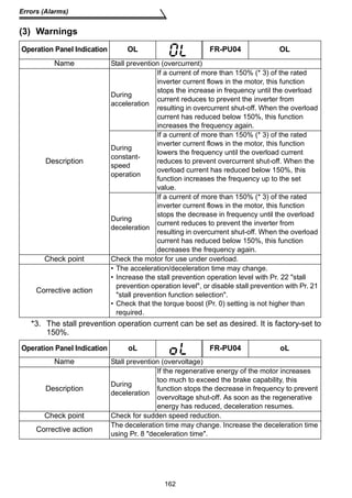 Operation Panel Indication OL FR-PU04 OL 
Name Stall prevention (overcurrent) 
162 
Errors (Alarms) 
(3) Warnings 
Description 
*3. The stall prevention operation current can be set as desired. It is factory-set to 
150%. 
During 
acceleration 
If a current of more than 150% (* 3) of the rated 
inverter current flows in the motor, this function 
stops the increase in frequency until the overload 
current reduces to prevent the inverter from 
resulting in overcurrent shut-off. When the overload 
current has reduced below 150%, this function 
increases the frequency again. 
During 
constant-speed 
operation 
If a current of more than 150% (* 3) of the rated 
inverter current flows in the motor, this function 
lowers the frequency until the overload current 
reduces to prevent overcurrent shut-off. When the 
overload current has reduced below 150%, this 
function increases the frequency up to the set 
value. 
During 
deceleration 
If a current of more than 150% (* 3) of the rated 
inverter current flows in the motor, this function 
stops the decrease in frequency until the overload 
current reduces to prevent the inverter from 
resulting in overcurrent shut-off. When the overload 
current has reduced below 150%, this function 
decreases the frequency again. 
Check point Check the motor for use under overload. 
Corrective action 
• The acceleration/deceleration time may change. 
• Increase the stall prevention operation level with Pr. 22 stall 
prevention operation level, or disable stall prevention with Pr. 21 
stall prevention function selection. 
• Check that the torque boost (Pr. 0) setting is not higher than 
required. 
Operation Panel Indication oL FR-PU04 oL 
Name Stall prevention (overvoltage) 
Description During 
deceleration 
If the regenerative energy of the motor increases 
too much to exceed the brake capability, this 
function stops the decrease in frequency to prevent 
overvoltage shut-off. As soon as the regenerative 
energy has reduced, deceleration resumes. 
Check point Check for sudden speed reduction. 
Corrective action The deceleration time may change. Increase the deceleration time 
using Pr. 8 deceleration time. 
 