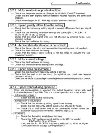 When slip compensation is selected, the output frequency varies with load 
fluctuation between 0 and 2Hz. This is a normal operation and is not a fault. 
167 
Troubleshooting 
PROTECTIVE FUNCTIONS 
3 
3.2.2 Motor rotates in opposite direction 
Check that the phase sequence of output terminals U, V and W is correct. 
Check that the start signals (forward rotation, reverse rotation) are connected 
properly. 
Check the setting of Pr. 17 RUN key rotation direction selection. 
3.2.3 Speed greatly differs from the setting 
Check that the frequency setting signal is correct. (Measure the input signal 
level.) 
Check that the following parameter settings are correct (Pr. 1, Pr. 2, Pr. 19, 
Pr. 38, Pr. 39, Pr. 95, C2 to C7). 
Check that the input signal lines are not affected by external noise. (Use 
shielded cables) 
Check that the load is not too heavy. 
3.2.4 Acceleration/deceleration is not smooth 
Check that the acceleration and deceleration time settings are not too short. 
Check that the load is not too heavy. 
Check that the torque boost setting is not too large to activate the stall 
prevention function. 
3.2.5 Motor current is large 
Check that the load is not too heavy. 
Check that the torque boost setting is not too large. 
3.2.6 Speed does not increase 
Check that the maximum frequency setting is correct. 
Check that the load is not too heavy. (In agitators, etc., load may become 
heavier in winter.) 
Check that the torque boost setting is not too large to activate the stall prevention function. 
3.2.7 Speed varies during operation 
1) Inspection of load 
Check that the load is not varying. 
2) Inspection of input signal 
Check that the frequency setting signal is not varying. 
Check that the frequency setting signal is not affected by noise. 
Check for a malfunction due to an undesirable current when the 
transistor output unit is connected. (Refer to page 23.) 
3) Others 
Check that the wiring length is not too long. 
Check that GD2 load is not small. (at the motor GD2 or smaller) 
. . . . . . FR-S540E-1.5K to 3.7K-NA 
If so, set the Pr. 72 PWM frequency selection to 6kHz or higher. 
(Check for noise or leakage current problem.) 
 
