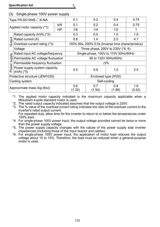 Type FR-S510WE- K-NA 0.1 0.2 0.4 0.75 
Applied motor capacity (*1) 
kW 0.1 0.2 0.4 0.75 
HP 1/8 1/4 1/2 1 
172 
Specification list 
(3) Single-phase 100V power supply 
*1. The applied motor capacity indicated is the maximum capacity applicable when a 
Mitsubishi 4-pole standard motor is used. 
*2. The rated output capacity indicated assumes that the output voltage is 230V. 
*3. The % value of the overload current rating indicates the ratio of the overload current to the 
inverter's rated output current. 
For repeated duty, allow time for the inverter to return to or below the temperatures under 
100% load. 
*4. For single-phase 100V power input, the output voltage provided cannot be twice or more 
than the power supply voltage. 
*5. The power supply capacity changes with the values of the power supply side inverter 
impedances (including those of the input reactor and cables). 
*6. For single-phase 100V power input, the application of motor load reduces the output 
voltage about 10 to 15%. Therefore, the load must be reduced when a general-purpose 
motor is used. 
Output 
Rated capacity (kVA) (*2) 0.3 0.5 1.0 1.6 
Rated current (A) 0.8 1.4 2.5 4.1 
Overload current rating (*3) 150% 60s, 200% 0.5s (Inverse time characteristics) 
Voltage Three phase, 200V to 230V (*4, 6) 
Power supply 
Rated input AC voltage/frequency Single-phase, 100V to 115V 50Hz/60Hz 
Permissible AC voltage fluctuation 90 to 132V 50Hz/60Hz 
Permissible frequency fluctuation ±5% 
Power supply system capacity 
(kVA) (*5) 0.5 0.9 1.5 2.5 
Protective structure (JEM1030) Enclosed type (IP20) 
Cooling system Self-cooling 
Approximate mass (kg (lbs)) 0.6 
(1.32) 
0.7 
(1.54) 
0.9 
(1.98) 
1.6 
(3.52) 
 