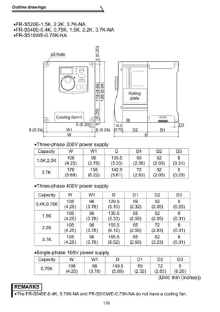 Rating 
plate 
D2 D1 
D 
D3 
φ5 hole 
- + 
Cooling fan×1 
5 (0.20) 
6 (0.24) W1 
6 (0.24) 
W 
18.5 
(0.73) 
5 (0.20) 
118 (4.65) 
5 (0.20) 
128 (5.04) 
Capacity W W1 D D1 D2 D3 
1.5K,2.2K 108 
176 
Outline drawings 
•FR-S520E-1.5K, 2.2K, 3.7K-NA 
•FR-S540E-0.4K, 0.75K, 1.5K, 2.2K, 3.7K-NA 
•FR-S510WE-0.75K-NA 
•Three-phase 200V power supply 
•Three-phase 400V power supply 
•Single-phase 100V power supply 
(Unit: mm (inches)) 
(4.25) 
96 
(3.78) 
135.5 
(5.33) 
65 
(2.56) 
52 
(2.05) 
8 
(0.31) 
3.7K 170 
(6.69) 
158 
(6.22) 
142.5 
(5.61) 
72 
(2.83) 
52 
(2.05) 
5 
(0.20) 
Capacity W W1 D D1 D2 D3 
0.4K,0.75K 108 
(4.25) 
96 
(3.78) 
129.5 
(5.10) 
59 
(2.32) 
52 
(2.05) 
5 
(0.20) 
1.5K 108 
(4.25) 
96 
(3.78) 
135.5 
(5.33) 
65 
(2.56) 
52 
(2.05) 
8 
(0.31) 
2.2K 108 
(4.25) 
96 
(3.78) 
155.5 
(6.12) 
65 
(2.56) 
72 
(2.83) 
8 
(0.31) 
3.7K 108 
(4.25) 
96 
(3.78) 
165.5 
(6.52) 
65 
(2.56) 
82 
(3.23) 
8 
(0.31) 
Capacity W W1 D D1 D2 D3 
0.75K 108 
(4.25) 
96 
(3.78) 
149.5 
(5.89) 
59 
(2.32) 
72 
(2.83) 
5 
(0.20) 
REMARKS 
•The FR-S540E-0.4K, 0.75K-NA and FR-S510WE-0.75K-NA do not have a cooling fan. 
 