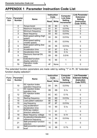 Parameter Instruction Code List 
APPENDIX 1 Parameter Instruction Code List 
The extended function parameters are made valid by setting 1 in Pr. 30 extended 
function display selection. 
180 
Func-tion 
Parameter 
Number Name 
Instruction 
Code Computer 
Link Data 
Setting 
Increments* 
Link Parameter 
Extension 
Setting 
(Instruction 
Code 7F/FF) 
Read Write 
Basic functions 
0 Torque boost 00 80 0.1% 0 
1 Maximum frequency 01 81 0.01Hz 0 
2 Minimum frequency 02 82 0.01Hz 0 
3 Base frequency 03 83 0.01Hz 0 
4 Multi-speed setting (high 
speed) 04 84 0.01Hz 0 
5 Multi-speed setting 
(middle speed) 05 85 0.01Hz 0 
6 Multi-speed setting (low 
speed) 06 86 0.01Hz 0 
7 Acceleration time 07 87 0.1s 0 
8 Deceleration time 08 88 0.1s 0 
9 Electronic thermal O/L 
relay 09 89 0.01A 0 
30 Extended function 
display selection 1E 9E 1 0 
79 Operation mode 
selection 4F None 1 0 
Func-tion 
Parameter 
Number Name 
Instruction 
Code 
Computer 
Link Data 
Setting 
Increments * 
Link Parameter 
Extension Setting 
(Instruction 
Read Write Code 7F/FF) 
Standard operation functions 
10 DC injection brake 
operation frequency 0A 8A 0.01Hz 0 
11 DC injection brake 
operation time 0B 8B 0.1s 0 
12 DC injection brake 
voltage 0C 8C 0.1% 0 
13 Starting frequency 0D 8D 0.01Hz 0 
14 Load pattern selection 0E 8E 1 0 
15 Jog frequency 0F 8F 0.01Hz 0 
16 Jog acceleration/ 
deceleration time 10 90 0.1s 0 
17 RUN key rotation 
direction selection 11 91 1 0 
19 Base frequency voltage 13 93 0.1V 0 
20 Acceleration/deceleration 
reference frequency 14 94 0.01Hz 0 
21 Stall prevention function 
selection 15 95 1 0 
22 Stall prevention operation 
level 16 96 0.1% 0 
 