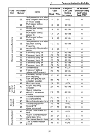 181 
Parameter Instruction Code List 
Standard operation functions 
23 
Stall prevention operation 
level compensation factor 
at double speed 
17 97 0.1% 0 
24 Multi-speed setting 
(speed 4) 18 98 0.01Hz 0 
25 Multi-speed setting 
(speed 5) 19 99 0.01Hz 0 
26 Multi-speed setting 
(speed 6) 1A 9A 0.01Hz 0 
27 Multi-speed setting 
(speed 7) 1B 9B 0.01Hz 0 
28 
Stall prevention operation 
reduction starting 
frequency 
1C 9C 0.01Hz 0 
29 Acceleration/deceleration 
pattern 1D 9D 1 0 
31 Frequency jump 1A 1F 9F 0.01Hz 0 
32 Frequency jump 1B 20 A0 0.01Hz 0 
33 Frequency jump 2A 21 A1 0.01Hz 0 
34 Frequency jump 2B 22 A2 0.01Hz 0 
35 Frequency jump 3A 23 A3 0.01Hz 0 
36 Frequency jump 3B 24 A4 0.01Hz 0 
37 Speed display 25 A5 0.001 0 
38 Frequency setting 
voltage gain frequency 26 A6 0.01Hz 0 
39 Frequency setting current 
gain frequency 27 A7 0.01Hz 0 
40 Start-time ground fault 
detection selection 28 A8 1 0 
Output 
terminal 
functions 
41 Up-to-frequency 29 A9 0.1% 0 
42 Output frequency 
detection 2A AA 0.01Hz 0 
43 
Output frequency 
detection for reverse 
rotation 
2B AB 0.01Hz 0 
Second 
functions 
44 Second acceleration/ 
deceleration time 2C AC 0.1s 0 
45 Second deceleration time 2D AD 0.1s 0 
46 Second torque boost 2E AE 0.1% 0 
47 Second V/F 
(base frequency) 2F AF 0.01Hz 0 
Current detection 
48 Output current detection 
level 30 B0 0.1% 0 
49 Output current detection 
signal delay time 31 B1 0.1s 0 
50 Zero current detection level 32 B2 0.1% 0 
51 Zero current detection 
period 33 B3 0.01s 0 
Func-tion 
Parameter 
Number Name 
Instruction 
Code 
Computer 
Link Data 
Setting 
Increments * 
Link Parameter 
Extension Setting 
(Instruction 
Read Write Code 7F/FF) 
 