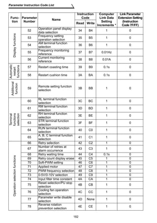 182 
Parameter Instruction Code List 
Display functions 
52 Operation panel display 
data selection 34 B4 1 0 
53 Frequency setting 
operation selection 35 B5 1 0 
54 AM terminal function 
selection 36 B6 1 0 
55 Frequency monitoring 
reference 37 B7 0.01Hz 0 
56 Current monitoring 
reference 38 B8 0.01A 0 
Automatic 
restart 
functions 
57 Restart coasting time 39 B9 0.1s 0 
58 Restart cushion time 3A BA 0.1s 0 
Additional 
function 
59 Remote setting function 
selection 3B BB 1 0 
Terminal 
functions 
selection 
60 RL terminal function 
selection 3C BC 1 0 
61 RM terminal function 
selection 3D BD 1 0 
62 RH terminal function 
selection 3E BE 1 0 
63 STR terminal function 
selection 3F BF 1 0 
64 RUN terminal function 
selection 40 C0 1 0 
65 A, B, C terminal function 
selection 41 C1 1 0 
Operation selection functions 
66 Retry selection 42 C2 1 0 
67 Number of retries at 
alarm occurrence 43 C3 1 0 
68 Retry waiting time 44 C4 0.1s 0 
69 Retry count display erase 45 C5 1 0 
70 Soft-PWM setting 46 C6 1 0 
71 Applied motor 47 C7 1 0 
72 PWM frequency selection 48 C8 1 0 
73 0-5V/0-10V selection 49 C9 1 0 
74 Input filter time constant 4A CA 1 0 
75 Reset selection/PU stop 
selection 4B CB 1 0 
76 Cooling fan operation 
selection 4C CC 1 0 
77 Parameter write disable 
selection 4D None 1 0 
78 Reverse rotation 
prevention selection 4E CE 1 0 
Func-tion 
Parameter 
Number Name 
Instruction 
Code 
Computer 
Link Data 
Setting 
Increments * 
Link Parameter 
Extension Setting 
(Instruction 
Read Write Code 7F/FF) 
 