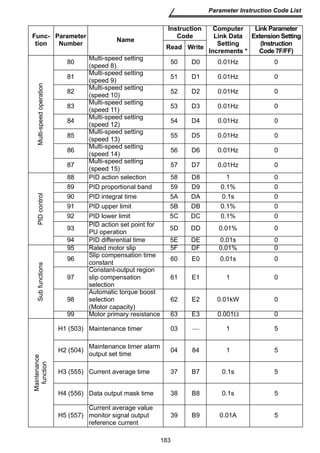 183 
Parameter Instruction Code List 
Multi-speed operation 
80 Multi-speed setting 
(speed 8) 50 D0 0.01Hz 0 
81 Multi-speed setting 
(speed 9) 51 D1 0.01Hz 0 
82 Multi-speed setting 
(speed 10) 52 D2 0.01Hz 0 
83 Multi-speed setting 
(speed 11) 53 D3 0.01Hz 0 
84 Multi-speed setting 
(speed 12) 54 D4 0.01Hz 0 
85 Multi-speed setting 
(speed 13) 55 D5 0.01Hz 0 
86 Multi-speed setting 
(speed 14) 56 D6 0.01Hz 0 
87 Multi-speed setting 
(speed 15) 57 D7 0.01Hz 0 
PID control 
88 PID action selection 58 D8 1 0 
89 PID proportional band 59 D9 0.1% 0 
90 PID integral time 5A DA 0.1s 0 
91 PID upper limit 5B DB 0.1% 0 
92 PID lower limit 5C DC 0.1% 0 
93 PID action set point for 
PU operation 5D DD 0.01% 0 
94 PID differential time 5E DE 0.01s 0 
Sub functions 
95 Rated motor slip 5F DF 0.01% 0 
96 Slip compensation time 
constant 60 E0 0.01s 0 
97 
Constant-output region 
slip compensation 
selection 
61 E1 1 0 
98 
Automatic torque boost 
selection 
(Motor capacity) 
62 E2 0.01kW 0 
99 Motor primary resistance 63 E3 0.001Ω 0 
Maintenance 
function 
H1 (503) Maintenance timer 03  1 5 
H2 (504) Maintenance timer alarm 
output set time 04 84 1 5 
H3 (555) Current average time 37 B7 0.1s 5 
H4 (556) Data output mask time 38 B8 0.1s 5 
H5 (557) 
Current average value 
monitor signal output 
reference current 
39 B9 0.01A 5 
Func-tion 
Parameter 
Number Name 
Instruction 
Code 
Computer 
Link Data 
Setting 
Increments * 
Link Parameter 
Extension Setting 
(Instruction 
Read Write Code 7F/FF) 
 