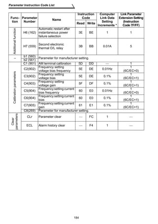 184 
Parameter Instruction Code List 
Additional function 
H6 (162) 
Automatic restart after 
instantaneous power 
failure selection 
3E BE 1 1 
H7 (559) Second electronic 
thermal O/L relay 3B BB 0.01A 5 
– b1 (560) Parameter f b2 (561) or manufacturer setting. 
Calibration parameters 
C1 (901) AM terminal calibration 5D DD  1 
C2(902) Frequency setting 
voltage bias frequency 5E DE 0.01Hz 1 
(6C/EC=0) 
C3(902) Frequency setting 
voltage bias 5E DE 0.1% 1 
(6C/EC=1) 
C4(903) Frequency setting 
voltage gain 5F DF 0.1% 1 
(6C/EC=1) 
C5(904) Frequency setting current 
bias frequency 60 E0 0.01Hz 1 
(6C/EC=0) 
C6(904) Frequency setting current 
bias 60 E0 0.1% 1 
(6C/EC=1) 
C7(905) Frequency setting current 
gain 61 E1 0.1% 1 
(6C/EC=1) 
C8(269) Parameter for manufacturer setting. 
parameters 
Clear 
CLr Parameter clear  FC 1  
ECL Alarm history clear  F4 1  
Func-tion 
Parameter 
Number Name 
Instruction 
Code 
Computer 
Link Data 
Setting 
Increments * 
Link Parameter 
Extension Setting 
(Instruction 
Read Write Code 7F/FF) 
 