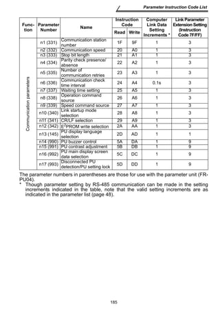 Parameter 
Number Name 
Instruction 
Code 
Computer 
Link Data 
Setting 
Increments * 
Link Parameter 
Extension Setting 
(Instruction 
Read Write Code 7F/FF) 
number 1F 9F 1 3 
n2 (332) Communication speed 20 A0 1 3 
n3 (333) Stop bit length 21 A1 1 3 
n4 (334) Parity check presence/ 
absence 22 A2 1 3 
communication retries 23 A3 1 3 
time interval 24 A4 0.1s 3 
n7 (337) Waiting time setting 25 A5 1 3 
n8 (338) Operation command 
source 26 A6 1 3 
n9 (339) Speed command source 27 A7 1 3 
n10 (340) Link startup mode 
selection 28 A8 1 3 
n11 (341) CR/LF selection 29 A9 1 3 
n12 (342) E2PROM write selection 2A AA 1 3 
n13 (145) PU display language 
selection 2D AD 1 1 
n14 (990) PU buzzer control 5A DA 1 9 
n15 (991) PU contrast adjustment 5B DB 1 9 
n16 (992) PU main display screen 
data selection 5C DC 1 9 
detection/PU setting lock 5D DD 1 9 
185 
Parameter Instruction Code List 
Func-tion 
Communication parameters 
n1 (331) Communication station 
n5 (335) Number of 
n6 (336) Communication check 
n17 (993) Disconnected PU 
The parameter numbers in parentheses are those for use with the parameter unit (FR-PU04). 
* Though parameter setting by RS-485 communication can be made in the setting 
increments indicated in the table, note that the valid setting increments are as 
indicated in the parameter list (page 48). 
 