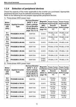 No-fuse Breaker 
(NFB *1, 4) or 
Earth Leakage 
Circuit Breaker 
(ELB) (Refer to 
page 12) (*2, 4) 
10 
Main circuit terminals 
1.2.4 Selection of peripheral devices 
Check the capacity of the motor applicable to the inverter you purchased. Appropriate 
peripheral devices must be selected according to the capacity. 
Refer to the following list and prepare appropriate peripheral devices: 
1) Three-phase 200V power input 
Motor 
Output 
(kW 
(HP)) 
Applied Inverter 
Type 
2) Three-phase 400V power input 
Magnetic 
Contactor 
(MC) 
(Refer to 
page 16 ) 
Power Factor 
Improving AC 
Reactor 
(Refer to page 
17) 
Power Factor 
Improving DC 
Reactor 
(Refer to page 
17) 
0.1 
(1/8) FR-S520E-0.1K-NA 30AF/5A S-N10 FR-BAL-0.4K 
(*3) 
FR-BEL-0.4K 
(*3) 
0.2 
(1/4) FR-S520E-0.2K-NA 30AF/5A S-N10 FR-BAL-0.4K 
(*3) 
FR-BEL-0.4K 
(*3) 
0.4 
(1/2) FR-S520E-0.4K-NA 30AF/5A S-N10 FR-BAL-0.4K FR-BEL-0.4K 
0.75 
(1) FR-S520E-0.75K-NA 30AF/10A S-N10 FR-BAL-0.75K FR-BEL-0.75K 
1.5 
(2) FR-S520E-1.5K-NA 30AF/15A S-N10 FR-BAL-1.5K FR-BEL-1.5K 
2.2 
(3) FR-S520E-2.2K-NA 30AF/20A S-N10 FR-BAL-2.2K FR-BEL-2.2K 
3.7 
(5) FR-S520E-3.7K-NA 30AF/30A S-N20, 
S-N21 FR-BAL-3.7K FR-BEL-3.7K 
Motor 
Output 
(kW 
(HP)) 
Applied Inverter 
Type 
No-fuse Breaker 
(NFB *1, 4) or 
Earth Leakage 
Circuit Breaker 
(ELB) (Refer to 
page 12) (*2, 4) 
Magnetic 
Contactor 
(MC) 
(Refer to 
page 16) 
Power Factor 
Improving AC 
Reactor 
(Refer to page 
17) 
Power Factor 
Improving DC 
Reactor 
(Refer to page 
17) 
0.4 
(1/2) FR-S540E-0.4K-NA 30AF/5A S-N10 FR-BAL-H0.4K 
FR-BEL-H0.4K 
0.75 
(1) FR-S540E-0.75K-NA 30AF/5A S-N10 FR-BAL-H0.75K 
FR-BEL-H0.75K 
1.5 
(2) FR-S540E-1.5K-NA 30AF/10A S-N10 FR-BAL-H1.5K 
FR-BEL-H1.5K 
2.2 
(3) FR-S540E-2.2K-NA 30AF/15A S-N10 FR-BAL-H2.2K 
FR-BEL-H2.2K 
3.7 
(5) FR-S540E-3.7K-NA 30AF/20A S-N20, 
S-N21 
FR-BAL-H3.7K 
FR-BEL-H3.7K 
 