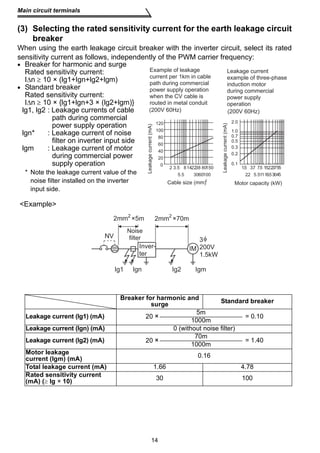 Main circuit terminals 
(3) Selecting the rated sensitivity current for the earth leakage circuit 
Example of leakage 
current per 1km in cable 
path during commercial 
power supply operation 
when the CV cable is 
routed in metal conduit 
(200V 60Hz) (200V 60Hz) 
Leakage current (mA) 
120 
100 
2 2 
2mm ×5m 2mm ×70m 
Noise 
filter 
Inver-ter 
14 
breaker 
When using the earth leakage circuit breaker with the inverter circuit, select its rated 
sensitivity current as follows, independently of the PWM carrier frequency: 
• Breaker for harmonic and surge 
Rated sensitivity current: 
IΔn ≥ 10 × (lg1+Ign+lg2+lgm) 
• Standard breaker 
Rated sensitivity current: 
IΔn ≥ 10 × {lg1+lgn+3 × (lg2+lgm)} 
lg1, lg2 : Leakage currents of cable 
path during commercial 
power supply operation 
lgn* : Leakage current of noise 
filter on inverter input side 
lgm : Leakage current of motor 
during commercial power 
supply operation 
* Note the leakage current value of the 
noise filter installed on the inverter 
input side. 
Example 
150 1.5 3.7 
2 3.5 8142238 80 
5.5 3060100 
Cable size (mm)2 
80 
60 
40 
20 
0 
IM 
Breaker for harmonic and 
Leakage current 
example of three-phase 
induction motor 
during commercial 
power supply 
operation 
2.2 
7.5 1522 
11 
55 
Motor capacity (kW) 
Leakage current (mA) 
3 
200V 
1.5kW 
surge Standard breaker 
Leakage current (Ig1) (mA) 20 × 5m 1000m = 0.10 
Leakage current (Ign) (mA) 0 (without noise filter) 
Leakage current (Ig2) (mA) 20 × 107000mm = 1.40 
Motor leakage 
current (Igm) (mA) 0.16 
Total leakage current (mA) 1.66 4.78 
Rated sensitivity current 
(mA) (≥ Ig × 10) 30 100 
37 
30 
5.5 18.5 45 
2.0 
1.0 
0.7 
0.5 
0.3 
0.2 
0.1 
NV 
Ig1 Ign Ig2 Igm 
 