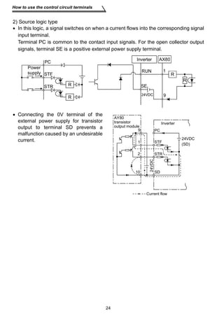 PC AX80 
24 
How to use the control circuit terminals 
2) Source logic type 
• In this logic, a signal switches on when a current flows into the corresponding signal 
input terminal. 
Terminal PC is common to the contact input signals. For the open collector output 
signals, terminal SE is a positive external power supply terminal. 
Power 
supply STF 
STR 
R 
• Connecting the 0V terminal of the 
external power supply for transistor 
output to terminal SD prevents a 
malfunction caused by an undesirable 
current. 
RUN 
SE 
24VDC 
1 
9 
R 
R 
Inverter 
R 
AY80 
transistor 
output module 
9 
1 
2 
10 
PC 
STF 
STR 
SD 
Inverter 
24VDC 
(SD) 
24VDC 
Current flow 
 