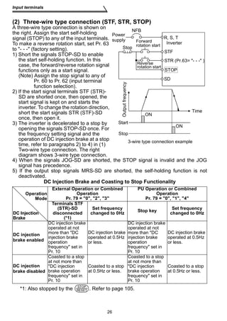 (2) Three-wire type connection (STF, STR, STOP) 
A three-wire type connection is shown on 
the right. Assign the start self-holding 
NFB 
signal (STOP) to any of the input terminals. 
To make a reverse rotation start, set Pr. 63 
to - - - (factory setting). 
1) Short the signals STOP-SD to enable 
the start self-holding function. In this 
case, the forward/reverse rotation signal 
functions only as a start signal. 
(Note) Assign the stop signal to any of 
Power 
supply R, S, T 
Inverter 
STF 
STR (Pr.63= - - - ) 
STOP 
Stop 
SD 
2) If the start signal terminals STF (STR)- 
SD are shorted once, then opened, the 
start signal is kept on and starts the 
inverter. To change the rotation direction, 
short the start signals STR (STF)-SD 
once, then open it. 
3) The inverter is decelerated to a stop by 
opening the signals STOP-SD once. For 
the frequency setting signal and the 
operation of DC injection brake at a stop 
time, refer to paragraphs 2) to 4) in (1) 
Two-wire type connection. The right 
diagram shows 3-wire type connection. 
4) When the signals JOG-SD are shorted, the STOP signal is invalid and the JOG 
signal has precedence. 
5) If the output stop signals MRS-SD are shorted, the self-holding function is not 
deactivated. 
DC Injection Brake and Coasting to Stop Functionality 
External Operation or Combined 
Pr. 79 = 0, 2, 3 
26 
Input terminals 
Pr. 60 to Pr. 62 (input terminal 
function selection). 
Operation 
Mode 
DC Injection 
Brake 
Operation 
*1: Also stopped by the . Refer to page 105. 
PU Operation or Combined 
Operation 
Pr. 79 = 0, 1, 4 
Terminals STF 
(STR)-SD 
disconnected 
(*1) 
Set frequency 
changed to 0Hz Stop key Set frequency 
changed to 0Hz 
DC injection 
brake enabled 
DC injection brake 
operated at not 
more than DC 
injection brake 
operation 
frequency set in 
Pr. 10 
DC injection brake 
operated at 0.5Hz 
or less. 
DC injection brake 
operated at not 
more than DC 
injection brake 
operation 
frequency set in 
Pr. 10 
DC injection brake 
operated at 0.5Hz 
or less. 
DC injection 
brake disabled 
Coasted to a stop 
at not more than 
DC injection 
brake operation 
frequency set in 
Pr. 10 
Coasted to a stop 
at 0.5Hz or less. 
Coasted to a stop 
at not more than 
DC injection 
brake operation 
frequency set in 
Pr. 10 
Coasted to a stop 
at 0.5Hz or less. 
Reverse 
rotation start 
Time 
Start 
Stop 
ON 
ON 
Output frequency 
Forward 
rotation start 
3-wire type connection example 
STOP 
RESET 
 