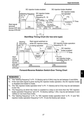 DC injection brake 
operation 
frequency Pr. 10 
3Hz 
0.5Hz 
DC injection 
brake operation 
time Pr. 11 
ON 
Start signal switched on 
while DC injection brake 
is being operated 
0.5Hz 
Start 
signal 
terminal (*3) 
27 
Input terminals 
1 
WIRING 
0.5Hz 
0.5s 
DC injection 
brake operation 
time Pr. 11 
Starting frequency 
Pr.13 
(*1) 
0.5Hz 
ON 
0.5s 
ON 
DC injection brake 
not operated 
Start/Stop Timing Chart (for two-wire type) 
Output frequency 
3Hz 
Coasted to 
0.5s 
ON 
Reverse 
rotation 
Forward-Reverse Rotation Switch-Over Timing Chart 
REMARKS 
*1. The starting frequency in Pr. 13 (factory-set to 0.5Hz) may be set between 0 and 60Hz. 
*2. If the next start signal is given during DC injection brake operation, the DC injection brake 
is disabled and restart is made. 
*3. The DC injection brake operation time in Pr. 11 (factory-set to 0.5s) may be set between 
0 and 10s. 
*4. The frequency at which the motor is coasted to a stop is not more than the DC injection 
brake operation frequency set in Pr. 10 (factory setting = 3Hz; may be set between 0 and 
120Hz) or not more than 0.5Hz. 
*5. The starting frequency in Pr. 13, DC injection brake operation time in Pr. 11 and DC 
injection brake operation frequency in Pr. 10 are the factory-set values. 
a stop 
Time 
DC injection brake enabled DC injection brake disabled 
Start signal 
terminal 
(*4) 
(*3) (*3) 
(*2) 
Across STF-SD 
Across STR-SD 
Output frequency 
Starting 
frequency 
Pr.13 
(*1) 
0.5Hz 
Forward 
rotation 
Forward 
rotation 
3Hz 
3Hz 
DC injection brake operation 
frequency Pr. 10 
DC injection 
brake enabled 
Time 
DC injection brake 
operation time Pr. 11 
ON 
ON ON 
(*4) 
Across 
STF-SD 
Across 
STR-SD 
 