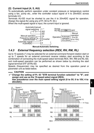 SD 
Across 
AU-SD 
Manual operation Operation 
Frequency setting 
Inverter 
Manual-Automatic Switching 
29 
Input terminals 
1 
WIRING 
(2) Current input (4, 5, AU) 
To automatically perform operation under constant pressure or temperature control 
using a fan, pump etc., enter the controller output signal of 4 to 20mADC across 
terminals 4-5. 
Terminals AU-SD must be shorted to use the 4 to 20mADC signal for operation. 
(Assign the signal AU using any of Pr. 60 to Pr. 63.) 
When the multi-speed signal is input, the current input is ignored. 
Automatic/manual 
signal switching 
potentiometer 
Automatic signal 
4-20mADC 
AU 
10 
25 
4 
ON OFF 
Automatic 
operation 
4 to 20mA 
Manual 
operation 
0 to 5V 
(0 to 10V) 
1.4.3 External frequency selection (REX, RH, RM, RL) 
Up to 15 speeds (*) may be selected for an external command forward rotation start or 
up to 7 speeds for an external command reverse rotation start according to the 
combination of connecting the multi-speed select terminals REX, RH, RM and RL-SD, 
and multi-speed operation can be performed as shown below by shorting the start 
signal terminal STF (STR)-SD. 
Speeds (frequencies) may be specified as desired from the operation panel or 
parameter unit as listed below. 
CAUTION 
• * Change the setting of Pr. 63 STR terminal function selection to 8, and 
assign and use as the 15-speed select signal (REX). 
Has precedence over the main speed setting signal (0 to 5V, 0 to 10V, 4 to 
20mADC). 
RH 
REX 
Speed 1 
(high speed) 
Speed 5 
Speed 6 
Speed 7 
Time 
Speed 2 
(middle speed) 
Speed 3 
ON ON ON ON 
RM 
ON ON ON 
RL 
ON ON ON ON 
Output frequency (Hz) 
(low speed) 
Speed 4 
Time 
Speed 10 
Speed 9 
Speed 11 
Speed 12 
Speed 13 
Speed 14 
Speed 15 
ON ON ON ON 
Output frequency (Hz) 
RH 
ON ON ON ON 
RM 
ON ON ON ON 
RL 
ON ON ON ON ON ON ON ON 
REX 
Speed 8 
 