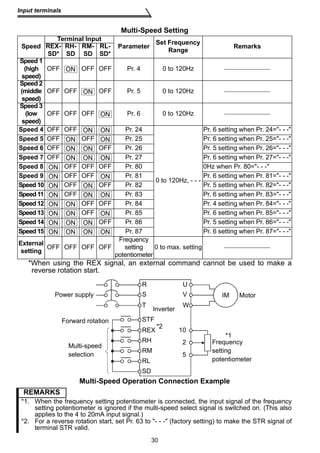 Multi-Speed Setting 
30 
Input terminals 
ON 
ON 
*When using the REX signal, an external command cannot be used to make a 
reverse rotation start. 
Multi-Speed Operation Connection Example 
Speed 
Terminal Input 
Parameter Set Frequency 
REX- RH-SD 
RM-SD 
RL-SD* 
Remarks 
SD* 
Range Speed 1 
(high 
speed) 
OFF OFF OFF Pr. 4 0 to 120Hz  
Speed 2 
(middle 
speed) 
OFF OFF OFF Pr. 5 0 to 120Hz  
Speed 3 
(low 
speed) 
OFF OFF OFF Pr. 6 0 to 120Hz  
Speed 4 OFF OFF Pr. 24 
0 to 120Hz, - - - 
Pr. 6 setting when Pr. 24=- - - 
Speed 5 OFF OFF Pr. 25 Pr. 6 setting when Pr. 25=- - - 
Speed 6 OFF OFF Pr. 26 Pr. 5 setting when Pr. 26=- - - 
Speed 7 OFF Pr. 27 Pr. 6 setting when Pr. 27=- - - 
Speed 8 OFF OFF OFF Pr. 80 0Hz when Pr. 80=- - - 
Speed 9 OFF OFF Pr. 81 Pr. 6 setting when Pr. 81=- - - 
Speed 10 OFF OFF Pr. 82 Pr. 5 setting when Pr. 82=- - - 
Speed 11 OFF Pr. 83 Pr. 6 setting when Pr. 83=- - - 
Speed 12 OFF OFF Pr. 84 Pr. 4 setting when Pr. 84=- - - 
Speed 13 OFF Pr. 85 Pr. 6 setting when Pr. 85=- - - 
Speed 14 OFF Pr. 86 Pr. 5 setting when Pr. 86=- - - 
Speed 15 Pr. 87 Pr. 6 setting when Pr. 87=- - - 
External 
setting OFF OFF OFF OFF 
Frequency 
setting 
potentiometer 
0 to max. setting  
REMARKS 
*1. When the frequency setting potentiometer is connected, the input signal of the frequency 
setting potentiometer is ignored if the multi-speed select signal is switched on. (This also 
applies to the 4 to 20mA input signal.) 
*2. For a reverse rotation start, set Pr. 63 to - - - (factory setting) to make the STR signal of 
terminal STR valid. 
ON 
ON ON 
ON ON 
ON ON 
ON ON ON 
ON 
ON ON 
ON ON 
ON ON ON 
ON ON 
ON ON ON 
ON ON ON 
ON ON ON ON 
10 
2 
5 
Power supply 
Forward rotation 
Multi-speed 
selection 
Frequency 
setting 
potentiometer 
Inverter 
U 
V 
W 
STF 
REX 
RH 
RM 
RL 
IM Motor 
*2 
*1 
R 
S 
T 
SD 
 