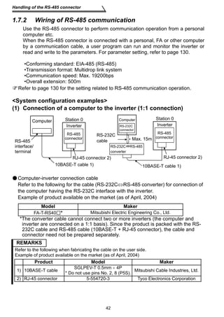 Handling of the RS-485 connector 
1.7.2 Wiring of RS-485 communication 
Use the RS-485 connector to perform communication operation from a personal 
computer etc. 
When the RS-485 connector is connected with a personal, FA or other computer 
by a communication cable, a user program can run and monitor the inverter or 
read and write to the parameters. For parameter setting, refer to page 130. 
•Conforming standard: EIA-485 (RS-485) 
•Transmission format: Multidrop link system 
•Communication speed: Max. 19200bps 
•Overall extension: 500m 
Refer to page 130 for the setting related to RS-485 communication operation. 
System configuration examples 
(1) Connection of a computer to the inverter (1:1 connection) 
Computer Station 0 
Inverter 
RS-232C 
cable Max. 15m 
RJ-45 connector 2) 
Computer Station 0 
Inverter 
RJ-45 connector 2) 
Computer-inverter connection cable 
Refer to the following for the cable (RS-232C⇔RS-485 converter) for connection of 
the computer having the RS-232C interface with the inverter. 
Example of product available on the market (as of April, 2004) 
Model Maker 
FA-T-RS40 * Mitsubishi Electric Engineering Co., Ltd. 
*The converter cable cannot connect two or more inverters (the computer and 
inverter are connected on a 1:1 basis). Since the product is packed with the RS- 
232C cable and RS-485 cable (10BASE-T + RJ-45 connector), the cable and 
connector need not be prepared separately. 
REMARKS 
Refer to the following when fabricating the cable on the user side. 
Example of product available on the market (as of April, 2004) 
42 
RS-485 
connector 
RS-485 
interface/ 
terminal 
10BASE-T cable 1) 
RS-485 
connector 
10BASE-T cable 1) 
RS-232C 
connector 
RS-232C RS-485 
converter 
Product Model Maker 
1) 10BASE-T cable SGLPEV-T 0.5mm × 4P 
* Do not use pins No. 2, 8 (P5S). Mitsubishi Cable Industries, Ltd. 
2) RJ-45 connector 5-554720-3 Tyco Electronics Corporation 
 