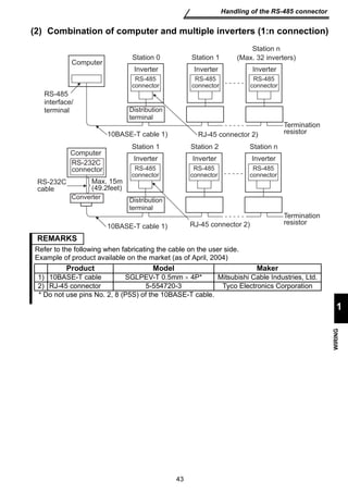 Product Model Maker 
1) 10BASE-T cable SGLPEV-T 0.5mm × 4P* Mitsubishi Cable Industries, Ltd. 
2) RJ-45 connector 5-554720-3 Tyco Electronics Corporation 
43 
Handling of the RS-485 connector 
1 
WIRING 
(2) Combination of computer and multiple inverters (1:n connection) 
Computer 
Computer 
RS-232C 
connector 
RS-232C 
cable 
Converter 
Station 0 
Inverter 
Station 1 
(Max. 32 inverters) 
Distribution 
terminal 
Station 1 
Inverter 
RS-485 
connector 
Station 2 
REMARKS 
Refer to the following when fabricating the cable on the user side. 
Example of product available on the market (as of April, 2004) 
Termination 
resistor 
RS-485 
connector 
10BASE-T cable 1) 
RS-485 
interface/ 
terminal 
Station n 
RJ-45 connector 2) 
Inverter 
RS-485 
connector 
Inverter 
Station n 
Inverter 
10BASE-T cable 1) RJ-45 connector 2) 
Inverter 
RS-485 
connector 
RS-485 
connector 
RS-485 
connector 
Distribution 
terminal 
Termination 
resistor 
Max. 15m 
(49.2feet) 
* Do not use pins No. 2, 8 (P5S) of the 10BASE-T cable. 
 