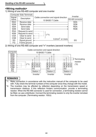 Handling of the RS-485 connector 
Wiring methods 
1) Wiring of one RS-485 computer and one inverter 
Receive data 
RDA 
RDB 
SDA 
SDB 
RSA 
CSA 
Send data 
Request to send 
Clear to send 
Clear to send 
2) Wiring of one RS-485 computer and n inverters (several inverters) 
SDA 
SDB 
RDA 
RDB 
RDA 
RDB 
SDA 
RSA 
RSB 
CSA 
CSB 
SG 
RDB 
RDA 
SDB 
SDA 
RDB 
RDA 
SDB 
SDA 
REMARKS 
*1. Make connection in accordance with the instruction manual of the computer to be used 
with. Fully check the terminal numbers of the computer since they change with the model. 
*2. The inverters may be affected by reflection depending on the transmission speed or 
transmission distance. If this reflection hinders communication, provide a terminating 
resistor. When the RS-485 connector is used for connection, a terminating resistor cannot 
be fitted, so use a distributor. Connect the terminating resistor to only the inverter remotest 
from the computer. (Terminating resistor: 100Ω) 
44 
Receive data 
FG 
RS-485 connector 
RSB 
CSB 
SG 
SG 
(*1) 
Inverter 
0.2mm or more 
Computer Side Terminals 
Signal 
Description 
name 
Send data 
Request to send 
Signal ground 
Frame ground 
Cable connection and signal direction 
10 BASE-T Cable 
2 
SDB 
FG 
RDB 
RDA 
SDB 
SDA 
SG SG SG 
Computer 
Terminating 
resistor 
(*2) 
Cable connection and signal direction 
10 BASE-T Cable 
(*1) 
Station 1 Station 2 Station n 
Inverter Inverter Inverter 
 