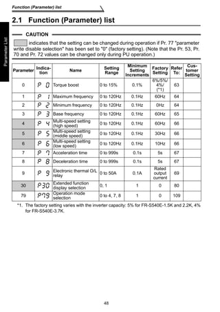CAUTION 
indicates that the setting can be changed during operation if Pr. 77 parameter 
write disable selection has been set to 0 (factory setting). (Note that the Pr. 53, Pr. 
70 and Pr. 72 values can be changed only during PU operation.) 
48 
Function (Parameter) list 
Parameter List 
2.1 Function (Parameter) list 
Parameter Indica-tion 
*1. The factory setting varies with the inverter capacity: 5% for FR-S540E-1.5K and 2.2K, 4% 
for FR-S540E-3.7K. 
Name Setting 
Range 
Minimum 
Setting 
Increments 
Factory 
Setting 
Refer 
To: 
Cus-tomer 
Setting 
0 Torque boost 0 to 15% 0.1% 
6%/5%/ 
4%/ 
(*1) 
63 
1 Maximum frequency 0 to 120Hz 0.1Hz 60Hz 64 
2 Minimum frequency 0 to 120Hz 0.1Hz 0Hz 64 
3 Base frequency 0 to 120Hz 0.1Hz 60Hz 65 
4 Multi-speed setting 
(high speed) 0 to 120Hz 0.1Hz 60Hz 66 
5 Multi-speed setting 
(middle speed) 0 to 120Hz 0.1Hz 30Hz 66 
6 Multi-speed setting 
(low speed) 0 to 120Hz 0.1Hz 10Hz 66 
7 Acceleration time 0 to 999s 0.1s 5s 67 
8 Deceleration time 0 to 999s 0.1s 5s 67 
9 Electronic thermal O/L 
relay 0 to 50A 0.1A 
Rated 
output 
current 
69 
30 Extended function 
display selection 0, 1 1 0 80 
79 Operation mode 
selection 0 to 4, 7, 8 1 0 109 
 