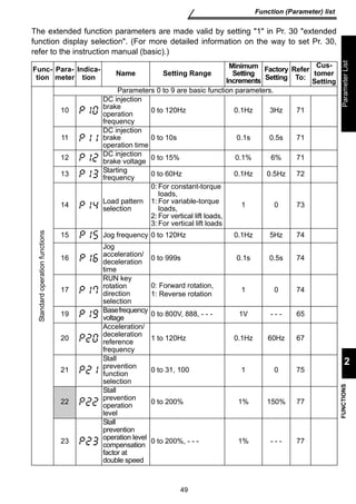 49 
Function (Parameter) list 
FUNCTIONS Parameter List 
2 
The extended function parameters are made valid by setting 1 in Pr. 30 extended 
function display selection. (For more detailed information on the way to set Pr. 30, 
refer to the instruction manual (basic).) 
Func-tion 
Para-meter 
Indica-tion 
Name Setting Range 
Minimum 
Setting 
Increments 
Factory 
Setting 
Refer 
To: 
Cus-tomer 
Setting 
Standard operation functions 
Parameters 0 to 9 are basic function parameters. 
10 
DC injection 
brake 
operation 
frequency 
0 to 120Hz 0.1Hz 3Hz 71 
11 
DC injection 
brake 
operation time 
0 to 10s 0.1s 0.5s 71 
12 DC injection 
brake voltage 0 to 15% 0.1% 6% 71 
13 Starting 
frequency 0 to 60Hz 0.1Hz 0.5Hz 72 
14 Load pattern 
selection 
0: For constant-torque 
loads, 
1: For variable-torque 
loads, 
2: For vertical lift loads, 
3: For vertical lift loads 
1 0 73 
15 Jog frequency 0 to 120Hz 0.1Hz 5Hz 74 
16 
Jog 
acceleration/ 
deceleration 
time 
0 to 999s 0.1s 0.5s 74 
17 
RUN key 
rotation 
direction 
selection 
0: Forward rotation, 
1: Reverse rotation 1 0 74 
19 Base frequency 
voltage 0 to 800V, 888, - - - 1V - - - 65 
20 
Acceleration/ 
deceleration 
reference 
frequency 
1 to 120Hz 0.1Hz 60Hz 67 
21 
Stall 
prevention 
function 
selection 
0 to 31, 100 1 0 75 
22 
Stall 
prevention 
operation 
level 
0 to 200% 1% 150% 77 
23 
Stall 
prevention 
operation level 
compensation 
factor at 
double speed 
0 to 200%, - - - 1% - - - 77 
 