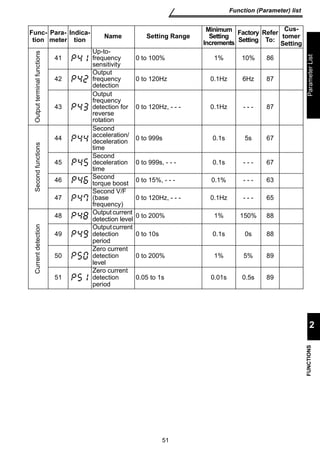 51 
Function (Parameter) list 
FUNCTIONS Parameter List 
2 
Output terminal functions 
41 
Up-to-frequency 
sensitivity 
0 to 100% 1% 10% 86 
42 
Output 
frequency 
detection 
0 to 120Hz 0.1Hz 6Hz 87 
43 
Output 
frequency 
detection for 
reverse 
rotation 
0 to 120Hz, - - - 0.1Hz - - - 87 
Second functions 
44 
Second 
acceleration/ 
deceleration 
time 
0 to 999s 0.1s 5s 67 
45 
Second 
deceleration 
time 
0 to 999s, - - - 0.1s - - - 67 
46 Second 
torque boost 0 to 15%, - - - 0.1% - - - 63 
47 
Second V/F 
(base 
frequency) 
0 to 120Hz, - - - 0.1Hz - - - 65 
Current detection 
48 Output current 
detection level 0 to 200% 1% 150% 88 
49 
Output current 
detection 
period 
0 to 10s 0.1s 0s 88 
50 
Zero current 
detection 
level 
0 to 200% 1% 5% 89 
51 
Zero current 
detection 
period 
0.05 to 1s 0.01s 0.5s 89 
Func-tion 
Para-meter 
Indica-tion 
Name Setting Range 
Minimum 
Setting 
Increments 
Factory 
Setting 
Refer 
To: 
Cus-tomer 
Setting 
 