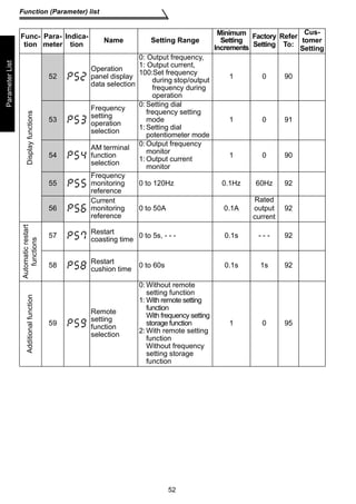 52 
Function (Parameter) list 
Parameter List 
Display functions 
52 
Operation 
panel display 
data selection 
0: Output frequency, 
1: Output current, 
100:Set frequency 
during stop/output 
frequency during 
operation 
1 0 90 
53 
Frequency 
setting 
operation 
selection 
0: Setting dial 
frequency setting 
mode 
1: Setting dial 
potentiometer mode 
1 0 91 
54 
AM terminal 
function 
selection 
0:Output frequency 
monitor 
1:Output current 
monitor 
1 0 90 
55 
Frequency 
monitoring 
reference 
0 to 120Hz 0.1Hz 60Hz 92 
56 
Current 
monitoring 
reference 
0 to 50A 0.1A 
Rated 
output 
current 
92 
Automatic restart 
functions 
57 Restart 
coasting time 0 to 5s, - - - 0.1s - - - 92 
58 Restart 
cushion time 0 to 60s 0.1s 1s 92 
Additional function 
59 
Remote 
setting 
function 
selection 
0: Without remote 
setting function 
1: With remote setting 
function 
With frequency setting 
storage function 
2: With remote setting 
function 
Without frequency 
setting storage 
function 
1 0 95 
Func-tion 
Para-meter 
Indica-tion 
Name Setting Range 
Minimum 
Setting 
Increments 
Factory 
Setting 
Refer 
To: 
Cus-tomer 
Setting 
 