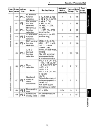 53 
Function (Parameter) list 
FUNCTIONS Parameter List 
2 
Terminal function selection 
60 
RL terminal 
function 
selection 
0: RL, 1: RM, 2: RH, 
3: RT, 4: AU, 5: STOP, 
6: MRS, 7: OH, 
8: REX, 9: JOG, 
10: RES, 14: X14, 
16: X16, 
- - -: STR (The STR 
signal can be 
assigned to the STR 
terminal only.) 
1 0 98 
61 
RM terminal 
function 
selection 
1 1 98 
62 
RH terminal 
function 
selection 
1 2 98 
63 
STR terminal 
function 
selection 
1 - - - 98 
64 
RUN terminal 
function 
selection 
0:RUN, 1:SU, 3:OL, 
4:FU, 11:RY, 12:Y12, 
13:Y13, 14:FDN, 
15:FUP, 16:RL, 
93:Y93, 95:Y95 98:LF, 
99:ABC 
(The Y93 signal can 
be assigned to the 
RUN terminal only.) 
1 0 100 
65 
A, B, C 
terminal 
function 
selection 
1 99 100 
Operation selection functions 
66 Retry 
selection 
0: OC1 to 3, OV1 to 3, 
THM, THT, BE, GF, 
OHT, OLT, PE, OPT 
1: OC1 to 3, 
2: OV1 to 3, 
3:OC1 to 3, OV1 to 3 
1 0 101 
67 
Number of 
retries at 
alarm 
occurrence 
0: No retry 
1 to 10: 
Without alarm output 
during retry operation 
101 to 110: 
With alarm output 
during retry operation 
1 0 101 
68 Retry waiting 
time 0.1 to 360s 0.1s 1s 101 
69 Retry count 
display erase 
0:Cumulative count 
erase 1 0 101 
Func-tion 
Para-meter 
Indica-tion 
Name Setting Range 
Minimum 
Setting 
Increments 
Factory 
Setting 
Refer 
To: 
Cus-tomer 
Setting 
 