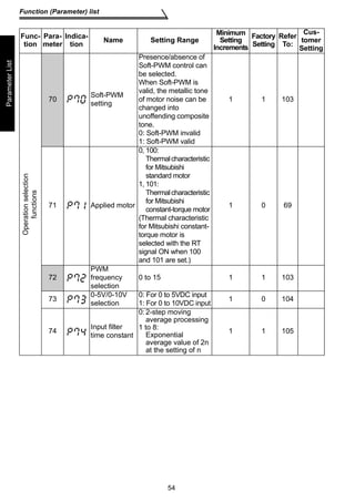 54 
Function (Parameter) list 
Parameter List 
Operation selection 
functions 
70 Soft-PWM 
setting 
Presence/absence of 
Soft-PWM control can 
be selected. 
When Soft-PWM is 
valid, the metallic tone 
of motor noise can be 
changed into 
unoffending composite 
tone. 
0: Soft-PWM invalid 
1: Soft-PWM valid 
1 1 103 
71 Applied motor 
0, 100: 
Thermal characteristic 
for Mitsubishi 
standard motor 
1, 101: 
Thermal characteristic 
for Mitsubishi 
constant-torque motor 
(Thermal characteristic 
for Mitsubishi constant-torque 
motor is 
selected with the RT 
signal ON when 100 
and 101 are set.) 
1 0 69 
72 
PWM 
frequency 
selection 
0 to 15 1 1 103 
73 0-5V/0-10V 
selection 
0: For 0 to 5VDC input 
1: For 0 to 10VDC input 1 0 104 
74 Input filter 
time constant 
0: 2-step moving 
average processing 
1 to 8: 
Exponential 
average value of 2n 
at the setting of n 
1 1 105 
Func-tion 
Para-meter 
Indica-tion 
Name Setting Range 
Minimum 
Setting 
Increments 
Factory 
Setting 
Refer 
To: 
Cus-tomer 
Setting 
 