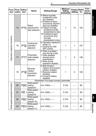 55 
Function (Parameter) list 
FUNCTIONS Parameter List 
2 
Operation selection functions 
75 
Reset 
selection/PU 
stop selection 
0: Reset normally 
enabled/PU stop 
key disabled 
1: Enabled at alarm 
occurrence only/PU 
stop key disabled 
14:Reset normally 
enabled/normally 
decelerated to stop 
15:Enabled at alarm 
occurrence only/ 
normally 
decelerated to stop 
1 14 105 
76 
Cooling fan 
operation 
selection 
0: Operation started at 
power on 
1: Cooling fan ON/ 
OFF control 
1 1 107 
77 
Parameter 
write disable 
selection 
0:Write is enabled 
only during a stop 
1:Write disabled 
(except some 
parameters) 
2:Write during 
operation enabled 
1 0 108 
78 
Reverse 
rotation 
prevention 
selection 
0: Both forward 
rotation and reverse 
rotation enabled, 
1:Reverse rotation 
disabled, 
2: Forward rotation 
disabled 
1 0 109 
Parameter 79 is basic function parameter. 
Multi-speed operation function 
80 
Multi-speed 
setting 
(speed 8) 
0 to 120Hz, - - - 0.1Hz - - - 66 
81 
Multi-speed 
setting 
(speed 9) 
0 to 120Hz, - - - 0.1Hz - - - 66 
82 
Multi-speed 
setting 
(speed 10) 
0 to 120Hz, - - - 0.1Hz - - - 66 
83 
Multi-speed 
setting 
(speed 11) 
0 to 120Hz, - - - 0.1Hz - - - 66 
Func-tion 
Para-meter 
Indica-tion 
Name Setting Range 
Minimum 
Setting 
Increments 
Factory 
Setting 
Refer 
To: 
Cus-tomer 
Setting 
 