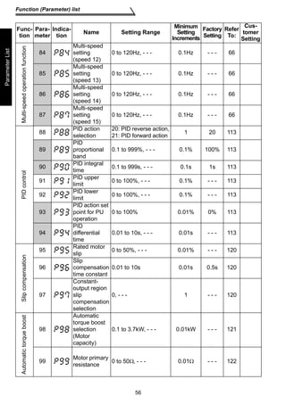 56 
Function (Parameter) list 
Parameter List 
Multi-speed operation function 
84 
Multi-speed 
setting 
(speed 12) 
0 to 120Hz, - - - 0.1Hz - - - 66 
85 
Multi-speed 
setting 
(speed 13) 
0 to 120Hz, - - - 0.1Hz - - - 66 
86 
Multi-speed 
setting 
(speed 14) 
0 to 120Hz, - - - 0.1Hz - - - 66 
87 
Multi-speed 
setting 
(speed 15) 
0 to 120Hz, - - - 0.1Hz - - - 66 
PID control 
88 PID action 
selection 
20: PID reverse action, 
21: PID forward action 1 20 113 
89 
PID 
proportional 
band 
0.1 to 999%, - - - 0.1% 100% 113 
90 PID integral 
time 0.1 to 999s, - - - 0.1s 1s 113 
91 PID upper 
limit 0 to 100%, - - - 0.1% - - - 113 
92 PID lower 
limit 0 to 100%, - - - 0.1% - - - 113 
93 
PID action set 
point for PU 
operation 
0 to 100% 0.01% 0% 113 
94 
PID 
differential 
time 
0.01 to 10s, - - - 0.01s - - - 113 
Slip compensation 
95 Rated motor 
slip 0 to 50%, - - - 0.01% - - - 120 
96 
Slip 
compensation 
time constant 
0.01 to 10s 0.01s 0.5s 120 
97 
Constant-output 
region 
slip 
compensation 
selection 
0, - - - 1 - - - 120 
Automatic torque boost 
98 
Automatic 
torque boost 
selection 
(Motor 
capacity) 
0.1 to 3.7kW, - - - 0.01kW - - - 121 
99 Motor primary 
resistance 0 to 50Ω, - - - 0.01Ω - - - 122 
Func-tion 
Para-meter 
Indica-tion 
Name Setting Range 
Minimum 
Setting 
Increments 
Factory 
Setting 
Refer 
To: 
Cus-tomer 
Setting 
 