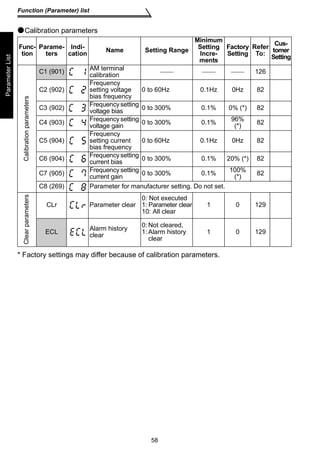 Name Setting Range 
58 
Function (Parameter) list 
Parameter List 
Calibration parameters 
Func-tion 
Parame-ters 
Indi-cation 
Minimum 
Setting 
Incre-ments 
* Factory settings may differ because of calibration parameters. 
Factory 
Setting 
Refer 
To: 
Cus-tomer 
Setting 
Calibration parameters 
C1 (901) AM terminal 
calibration    126 
C2 (902) 
Frequency 
setting voltage 
bias frequency 
0 to 60Hz 0.1Hz 0Hz 82 
C3 (902) Frequency setting 
voltage bias 0 to 300% 0.1% 0% (*) 82 
C4 (903) Frequency setting 
voltage gain 0 to 300% 0.1% 96% 
(*) 82 
C5 (904) 
Frequency 
setting current 
bias frequency 
0 to 60Hz 0.1Hz 0Hz 82 
C6 (904) Frequency setting 
current bias 0 to 300% 0.1% 20% (*) 82 
C7 (905) Frequency setting 
current gain 0 to 300% 0.1% 100% 
(*) 82 
C8 (269) Parameter for manufacturer setting. Do not set. 
Clear parameters 
CLr Parameter clear 
0: Not executed 
1: Parameter clear 
10: All clear 
1 0 129 
ECL Alarm history 
clear 
0:Not cleared, 
1: Alarm history 
clear 
1 0 129 
 
