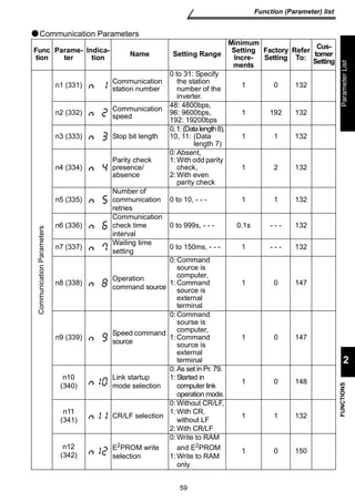 59 
Function (Parameter) list 
FUNCTIONS Parameter List 
2 
Communication Parameters 
Func 
Parame-ter 
Indica-tion 
tion 
Name Setting Range 
Minimum 
Setting 
Incre-ments 
Factory 
Setting 
Refer 
To: 
Cus-tomer 
Setting 
Communication Parameters 
n1 (331) Communication 
station number 
0 to 31: Specify 
the station 
number of the 
inverter. 
1 0 132 
n2 (332) Communication 
speed 
48: 4800bps, 
96: 9600bps, 
192: 19200bps 
1 192 132 
n3 (333) Stop bit length 
0, 1: (Data length 8), 
10, 11: (Data 
length 7) 
1 1 132 
n4 (334) 
Parity check 
presence/ 
absence 
0: Absent, 
1:With odd parity 
check, 
2:With even 
parity check 
1 2 132 
n5 (335) 
Number of 
communication 
retries 
0 to 10, - - - 1 1 132 
n6 (336) 
Communication 
check time 
interval 
0 to 999s, - - - 0.1s - - - 132 
n7 (337) Waiting time 
setting 0 to 150ms, - - - 1 - - - 132 
n8 (338) Operation 
command source 
0:Command 
source is 
computer, 
1:Command 
source is 
external 
terminal 
1 0 147 
n9 (339) Speed command 
source 
0:Command 
sourse is 
computer, 
1:Command 
source is 
external 
terminal 
1 0 147 
n10 
(340) 
Link startup 
mode selection 
0: As set in Pr. 79. 
1: Started in 
computer link 
operation mode. 
1 0 148 
n11 
(341) CR/LF selection 
0: Without CR/LF, 
1: With CR, 
without LF 
2:With CR/LF 
1 1 132 
n12 
(342) 
E2PROM write 
selection 
0:Write to RAM 
and E2PROM 
1:Write to RAM 
only 
1 0 150 
 