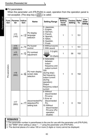 60 
Function (Parameter) list 
Parameter List 
PU parameters 
When the parameter unit (FR-PU04) is used, operation from the operation panel is 
not accepted. (The stop key ( ) is valid) 
Func 
tion 
Parame-ter 
Indica-tion 
STOP 
RESET 
Name Setting Range 
Minimum 
Setting 
Incre-ments 
Factory 
Setting 
Refer 
To: 
Cus-tomer 
Setting 
PU parameters 
n13 
(145) 
PU display 
language 
selection 
0: Japanese, 
1: English, 
2: German, 
3: French, 
4: Spanish, 
5: Italian, 
6: Swedish, 
7: Finish 
1 1 151 
n14 
(990) 
PU buzzer 
control 
0:Without sound, 
1:With sound 1 1 151 
n15 
(991) 
0 (Light) 
63 (Dark) 
PU contrast 
adjustment 1 58 152 
n16 
(992) 
PU main display 
screen data 
selection 
0: Selectable 
between 
output 
frequency and 
output current 
100: 
(during stop): 
Set frequency, 
output current 
(during 
operation): 
Output 
frequency, output 
current 
1 0 152 
n17 
(993) 
disconnected PU 
detection/PU 
setting lock 
0: Without 
disconnected 
PU error, 
1: Error at 
disconnected 
PU, 
10:Without 
disconnected 
PU error (PU 
operation 
disable) 
1 0 153 
REMARKS 
1.The parameter number in parentheses is the one for use with the parameter unit (FR-PU04). 
2. Set 9999 when setting a value - - - using the parameter unit (FR-PU04). 
3. The decimal places of a value 100 or more (3 digits or more) cannot be displayed. 
 
