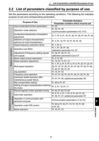61 
List of parameters classified by purpose of use 
2 
FUNCTIONS 
2.2 List of parameters classified by purpose of use 
Set the parameters according to the operating conditions. The following list indicates 
purpose of use and corresponding parameters. 
Purpose of Use Parameter Numbers 
Parameter numbers which must be set 
Related to operation 
Use of extended function parameters Pr. 30 
Operation mode selection Pr. 53, Pr. 79 
(Communication parameters n10, n17) 
Acceleration/deceleration time/pattern 
adjustment Pr. 7, Pr. 8, Pr. 16, Pr. 20, Pr. 29, Pr. 44, Pr. 45 
Selection of output characteristics 
optimum for load characteristics Pr. 3, Pr. 14, Pr. 19, Pr. 44, Pr. 45 
Output frequency restriction (limit) Pr. 1, Pr. 2 
Operation over 60Hz Pr. 1, Pr. 38, Pr. 39, 
calibration parameter C4, C7 
Adjustment of frequency setting signals 
and outputs 
Pr. 38, Pr. 39, Pr. 73, 
calibration parameter C2 to C7 
Motor output torque adjustment Pr. 0, Pr. 98 
Brake operation adjustment Pr. 10, Pr. 11, Pr. 12 
Multi-speed operation 
Pr. 1, Pr. 2, Pr. 4, Pr. 5, Pr. 6, Pr. 24, Pr. 25, Pr. 
26, Pr. 27, Pr. 80, Pr. 81, Pr. 82, Pr. 83, Pr. 84, 
Pr. 85, Pr. 86, Pr. 87 
Jog operation Pr. 15, Pr. 16 
Frequency jump operation Pr. 31, Pr. 32, Pr. 33, Pr. 34, Pr. 35, Pr. 36 
Automatic restart operation after 
instantaneous power failure Pr. 57, Pr. 58, additional parameter H6 
Slip compensation setting Pr. 95 to Pr. 97 
Setting of output characteristics matching 
the motor Pr. 3, Pr. 19, Pr. 71 
Related to application 
operation 
Electromagnetic brake operation timing Pr. 42, Pr. 64, Pr. 65 
Sub-motor operation Pr. 0, Pr. 3, Pr. 7, Pr. 8, Pr. 44, Pr. 45, 
Pr. 46, Pr. 47, additional parameter H7 
Operation in communication with 
personal computer Communication parameters n1 to n12 
Operation under PID control Pr. 60 to Pr. 65, Pr. 73, Pr. 79, Pr. 88 
to Pr. 94 
Noise reduction Pr. 70, Pr. 72 
 